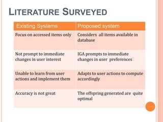 LITERATURE SURVEYED
Existing Systems

Proposed system

Focus on accessed items only

Considers all items available in
database

Not prompt to immediate
changes in user interest

IGA prompts to immediate
changes in user preferences

Unable to learn from user
actions and implement them

Adapts to user actions to compute
accordingly

Accuracy is not great

The offspring generated are quite
optimal

 