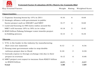 External Factor Evaluation (EFE) Matrix for Gamuda Bhd

Key External Factors                                       Weight   Rating Weighted Score
                                                                        __________________

Opportunities                                                                          ______

1. Expectec housing boom by 15% in 2011                     0.16      4        0.64
2. Strategic alliance with government in public
  Sector project such as SMART and MRT                      0.17      4        0.68
3. Land and housing in 500 metre radius around the
  MRT will increase 10% to 30% in its value                 0.14      3        0.42
4. RM9 billion Pahang Selangor water transfer project
  in bidding process                                        0.12      2        0.24


Threats

1. YTL is the leader in the industry by manufacturing
   their own raw materials                                  0.12          3     0.36
2. Penang state government order to stop double
   railways project due to flood                            0.10          2     0.20
3. Gamuda expose to foreign exchange risk due to their
   project in overseas                                      0.12          4     0.48
4. MRT project cost expect to increase from RM35 billion
   to RM50 billion                                          0.07          1     0.07
  Total                                                     1.00                3.09
 