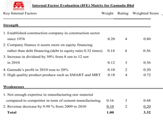 Internal Factor Evaluation (IFE) Matrix for Gamuda Bhd

Key Internal Factors                                         Weight     Rating Weighted Score
                                                                      __________________

Strength                                                                          ______

1. Established construction company in construction sector
  since 1976                                                     0.20      4         0.80
2. Company finance it assets more on equity financing
  rather than debt financing.(debt to equity ratio 0.32 times)   0.14      4         0.56
3. Increase in dividend by 50% from 8 sen to 12 sen
  in 2010                                                        0.12      3         0.36

4. Gamuda’s profit in 2010 rose to 20%                           0.10      2         0.20
5. High quality product produce such as SMART and MRT            0.18      4         0.72


Weaknesses

1. Not enough expertise in manufacturing raw material
 compared to competitor in term of cement manufacturing.         0.16      3         0.48
2. Revenue decrease by 9.98 % from 2009 to 2010                  0.10      2         0.20
  Total                                                          1.00                3.32
 