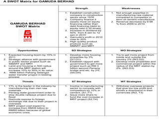 A SWOT Matrix for GAMUDA BERHAD

                                                      Strength                         Weaknesses

                                             1.   Establish construction      1.   Not enough expertise in
                                                  company in construction          manufacturing raw material
                                                  sector since 1976                compared to competitor in
                                             2.   Company finance it               term of cement manufacture.
                                                  assets more on equity       2.   Revenue decrease by 9.98
      GAMUDA BERHAD                               financing rather than            % from 2009 to 2010
        SWOT Matrix                               debt financing.(debt to
                                                  equity ratio 0.32 times)
                                             3.   Increase in dividend by
                                                  50% from 8 sen to 12
                                                  sen in 2010
                                             4.   Gamuda’s profit in 2010
                                                  rose to 20%
                                             5.   High quality product
                                                  produce such as
                                                  SMART and MRT

           Opportunities                           SO Strategies                      WO Strategies

1.   Expected housing boom by 15% in         1.   Develop more housing        1.   Try to get more project from
     2011                                         properties by 3%                 inside and outside the
2.   Strategic alliance with government           (S1,O1)                          country 2% (W2,O2)
     in public sector project such as        2.   Establish rapport with      2.   Develop more properties and
     SMART and MRT                                government to get more           commercial project within the
3.   Land and housing in 500 radius               project such as RM 3             radius of the MRT station by
     around the MRT station will                  billion second Penang            2%. (W2,O3)
     increase 10% to 30% in its value.            bridge and etc. by 2%.
4.    RM9 billion Pahang Selangor                 (S5,O4)
     water transfer project in bidding
     process

               Threats                             ST Strategies                      WT Strategies

1.   YTL is the leader in the industry by    1.   Involve in manufacturing    1.   Withdrew overseas projects
     manufacturing their own raw                  sector to compete with           that give too low profit and
     materials                                    competitors by 10% in            shows a downtrend in their
2.   Penang state government order to             cement. (S1,T1)                  currencies (W2, T3)
     stop double railways project due to     2.   Issue more share to
     flood                                        fund the cost increase in
3.   Gamuda expose to foreign                     MRT project (S2,T4)
     exchange risk due to their project in
     overseas
4.   MRT project cost expect to
     increase from RM35 billion to
     RM50 billion because of global
     economic crisis.
 