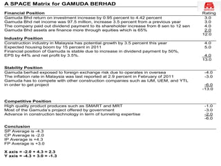 A SPACE Matrix for GAMUDA BERHAD
Financial Position                                                                       Rating
Gamuda Bhd return on investment increase by 0.95 percent to 4.42 percent                  3.0
Gamuda Bhd net income was 97.5 million, increase 3.5 percent from a previous year         3.0
The company paid out dividend payment to its shareholder increase from 8 sen to 12 sen    4.0
Gamuda Bhd assets are finance more through equities which is 65%                          2.0
                                                                                         12.0
Industry Position
Construction industry in Malaysia has potential growth by 3.5 percent this year           4.0
Expected housing boom by 15 percent in 2011                                               5.0
Financial position of Gamuda is stable due to increase in dividend payment by 50%,
EPS by 44% and net profit by 3.5%.                                                        4.0
                                                                                         13.0

Stability Position
Gamuda berhad exposed to foreign exchange risk due to operates in oversea                 -4.0
The inflation rate in Malaysia was last reported at 2.9 percent in February of 2011       -3.0
Gamuda has to compete with other construction companies such as IJM, UEM, and YTL
in order to get project                                                                   -6.0
                                                                                         -13.0


Competitive Position
High quality product produces such as SMART and MRT                                       -1.0
Most of the Gamuda’s project offered by government                                        -3.0
Advance in construction technology in term of tunneling expertise                         -2.0
                                                                                          -6.0

Conclusion
SP Average is -4.3
CP Average is -2.0
IP Average is +4.3
FP Average is +3.0

X axis = -2.0 + 4.3 = 2.3
Y axis = -4.3 + 3.0 = -1.3
 