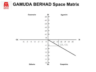 GAMUDA BERHAD Space Matrix
 
