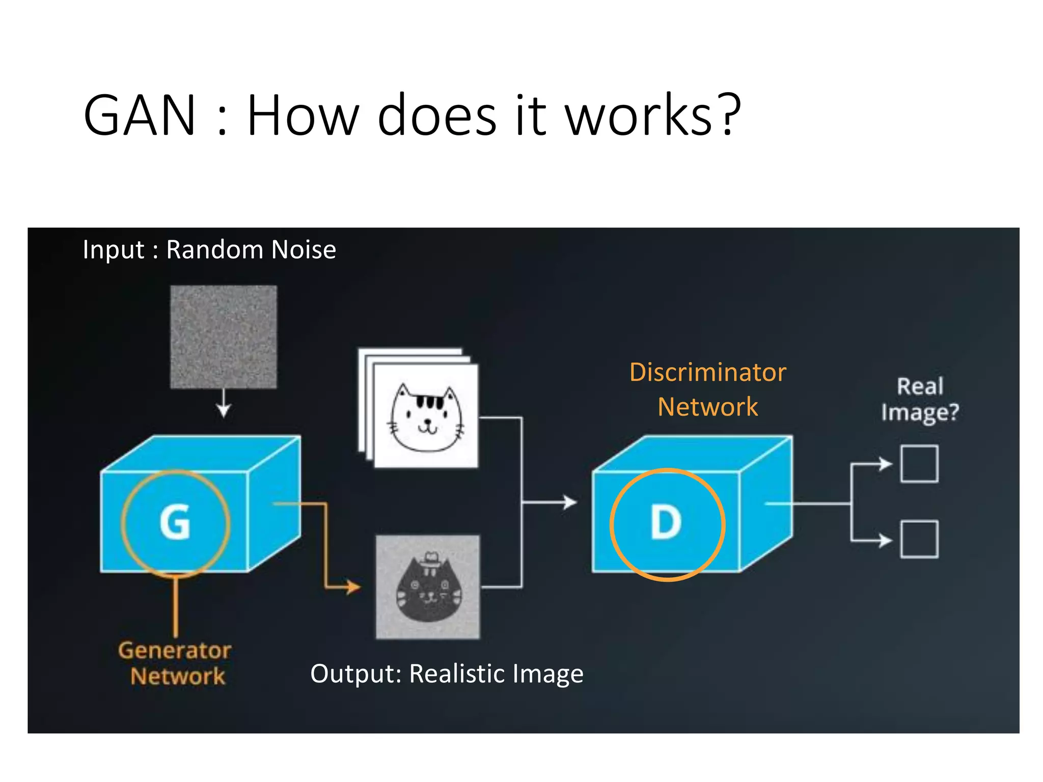 GAN : How does it works?
Random NoiseInput : Random Noise
Output: Realistic Image
Discriminator
Network
 