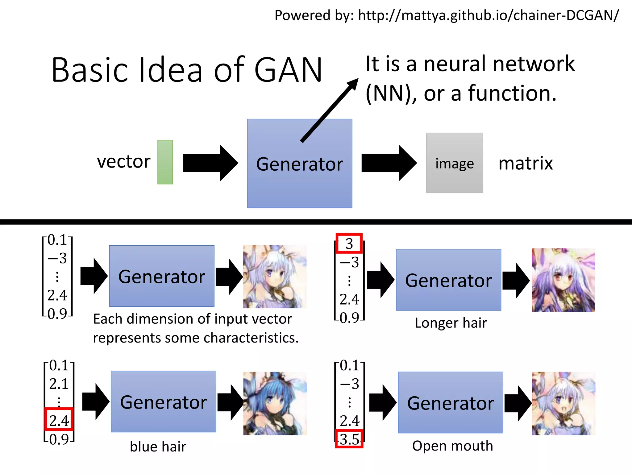 Basic Idea of GAN
Generator
It is a neural network
(NN), or a function.
Generator
0.1
−3
⋮
2.4
0.9
imagevector
Generator
3
−3
⋮
2.4
0.9
Generator
0.1
2.1
⋮
2.4
0.9
Generator
0.1
−3
⋮
2.4
3.5
matrix
Powered by: http://mattya.github.io/chainer-DCGAN/
Each dimension of input vector
represents some characteristics.
Longer hair
blue hair Open mouth
 