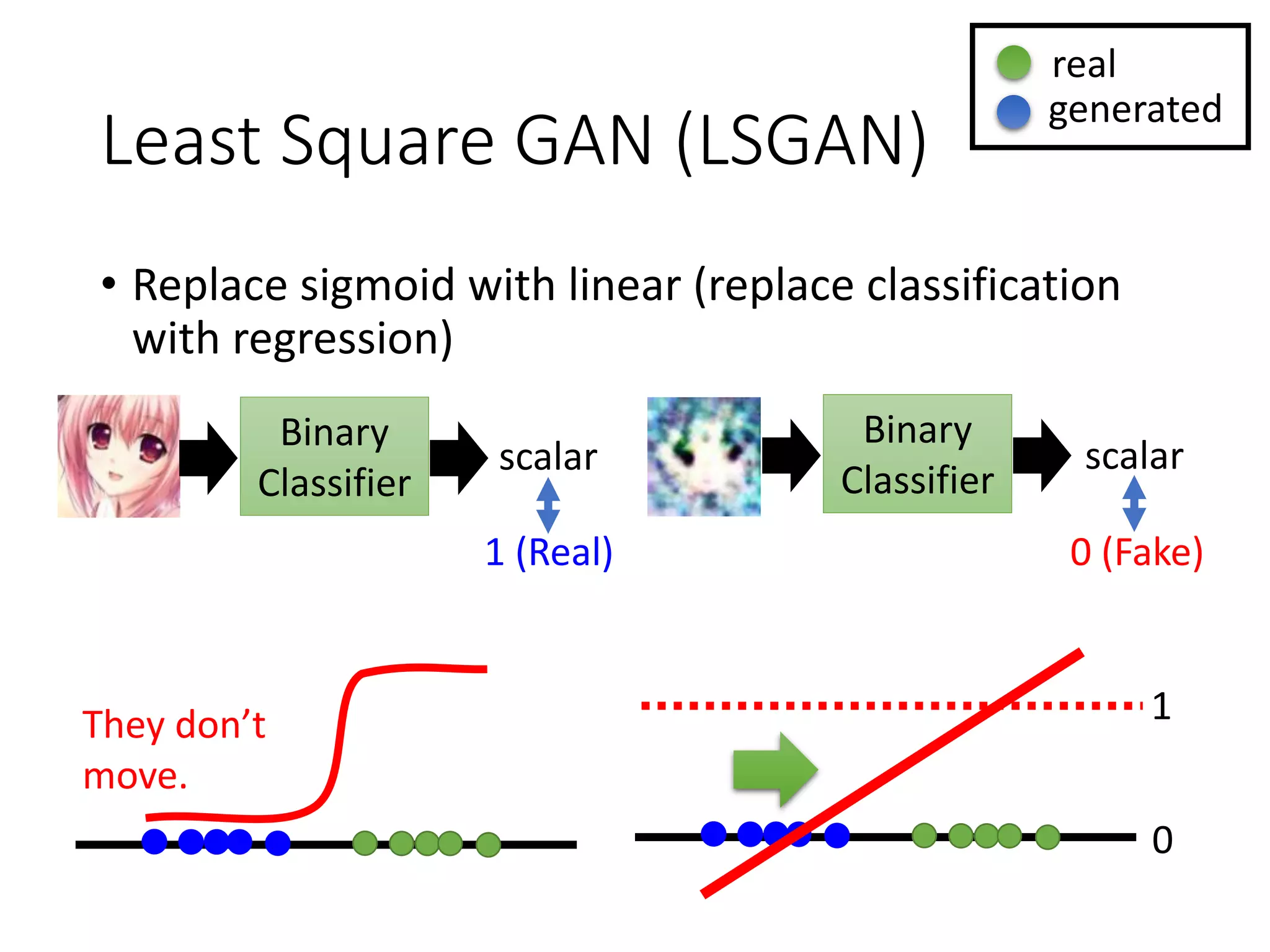 Least Square GAN (LSGAN)
• Replace sigmoid with linear (replace classification
with regression)
1 (Real) 0 (Fake)
Binary
Classifier
scalar
Binary
Classifier
scalar
They don’t
move.
0
1
real
generated
 