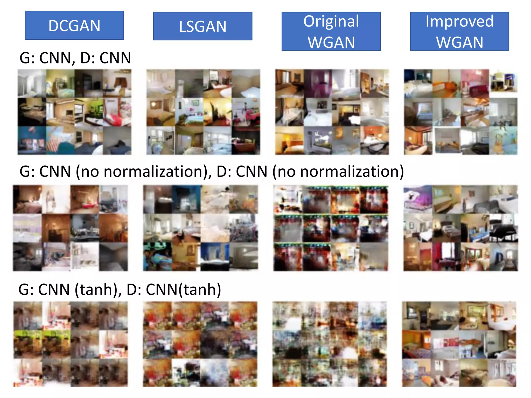 DCGAN
G: CNN, D: CNN
G: CNN (no normalization), D: CNN (no normalization)
LSGAN Original
WGAN
Improved
WGAN
G: CNN (tanh), D: CNN(tanh)
 