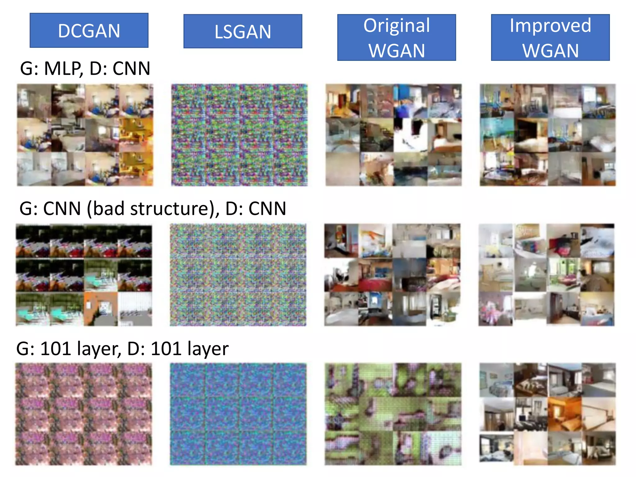 DCGAN LSGAN Original
WGAN
Improved
WGAN
G: MLP, D: CNN
G: CNN (bad structure), D: CNN
G: 101 layer, D: 101 layer
 