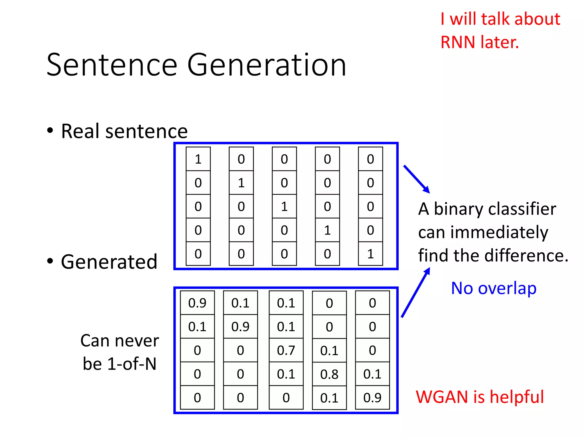 Sentence Generation
• Real sentence
• Generated
1
0
0
0
0
0
1
0
0
0
0
0
1
0
0
0
0
0
1
0
0
0
0
0
1
0.9
0.1
0
0
0
0.1
0.9
0
0
0
0.1
0.1
0.7
0.1
0
0
0
0.1
0.8
0.1
0
0
0
0.1
0.9
Can never
be 1-of-N
A binary classifier
can immediately
find the difference.
WGAN is helpful
No overlap
I will talk about
RNN later.
 