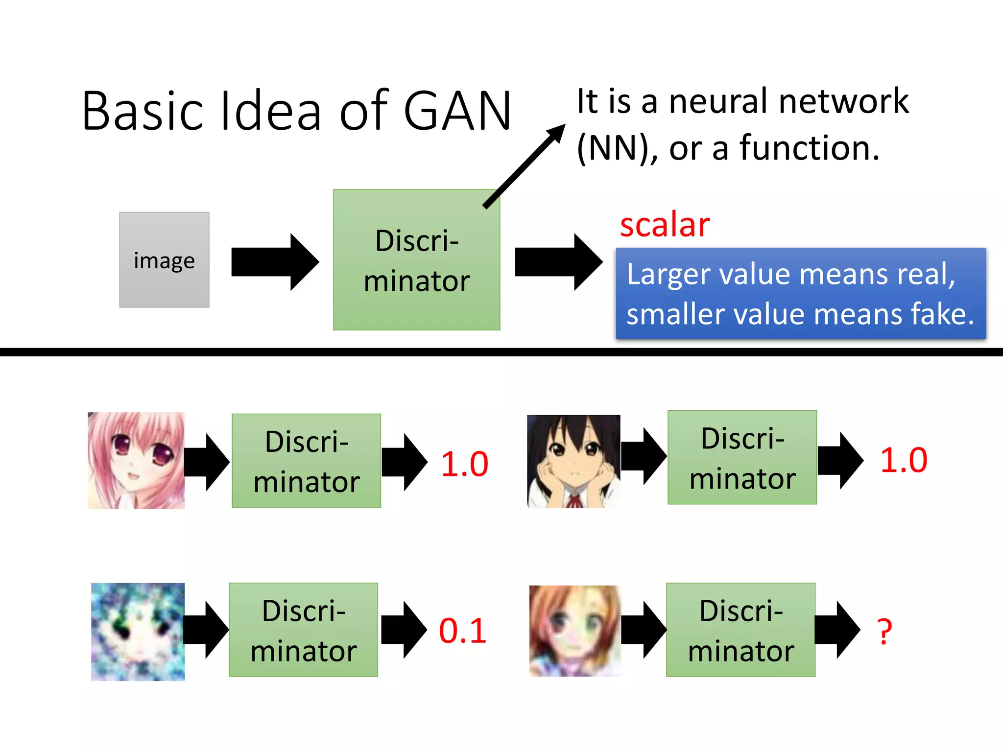 Discri-
minator
scalar
image
Basic Idea of GAN It is a neural network
(NN), or a function.
Larger value means real,
smaller value means fake.
Discri-
minator
Discri-
minator
Discri-
minator
Discri-
minator
1.0 1.0
0.1 ?
 