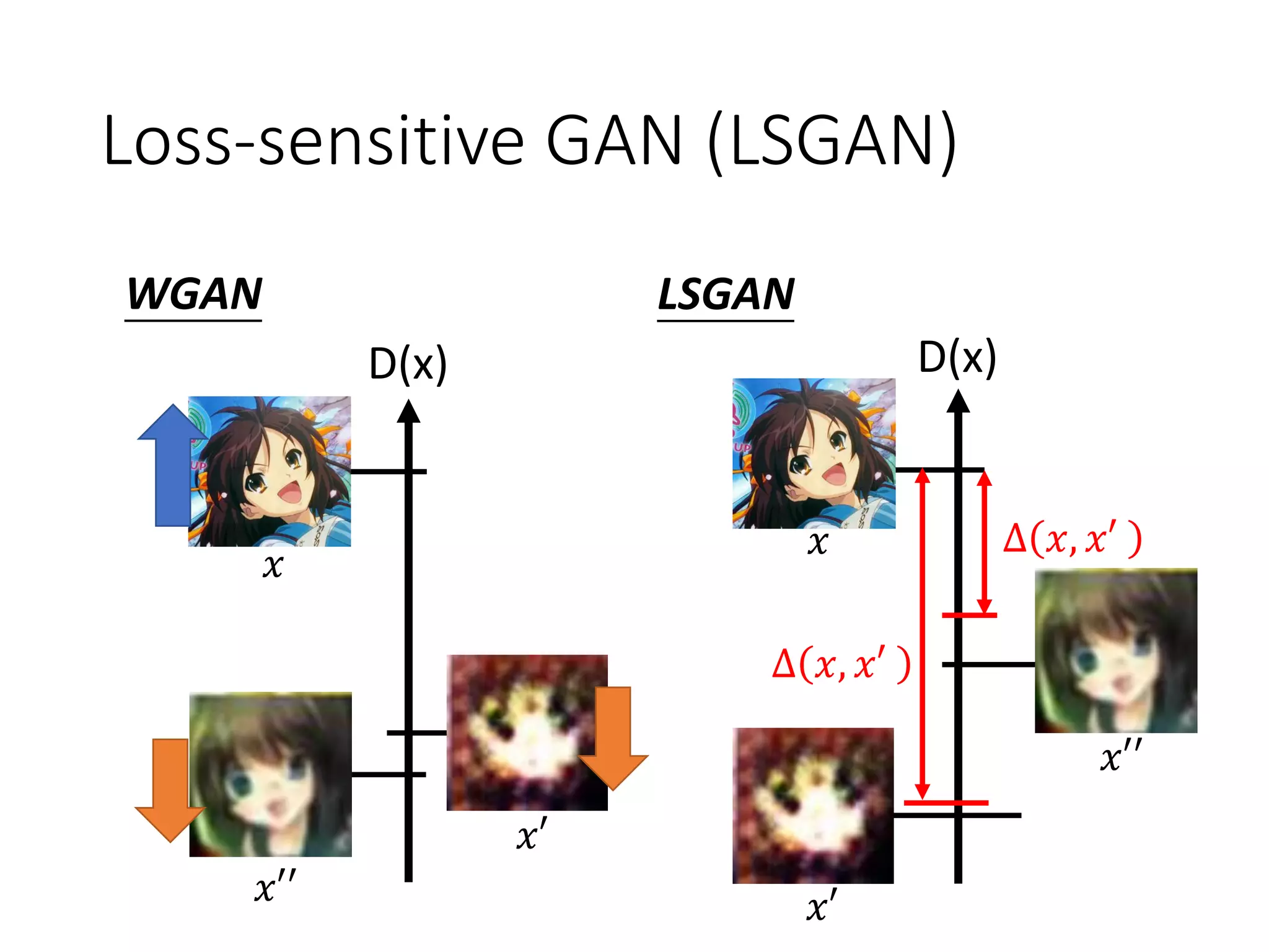 Loss-sensitive GAN (LSGAN)
D(x)
𝑥
WGAN LSGAN
𝑥′′
𝑥′
D(x)
Δ 𝑥, 𝑥′
Δ 𝑥, 𝑥′
𝑥′′
𝑥′
𝑥
 