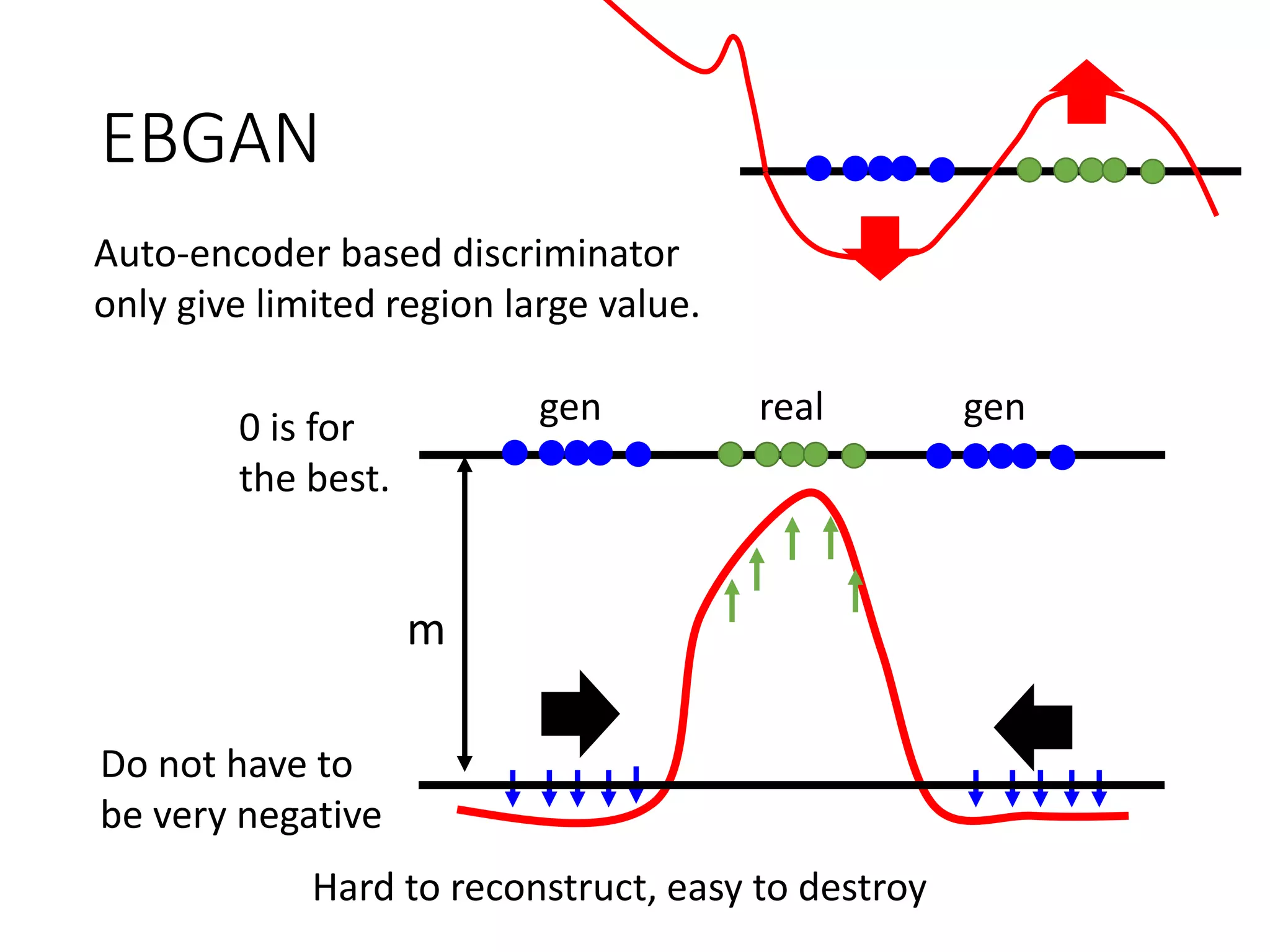 EBGAN
realgen gen
Hard to reconstruct, easy to destroy
m
0 is for
the best.
Do not have to
be very negative
Auto-encoder based discriminator
only give limited region large value.
 