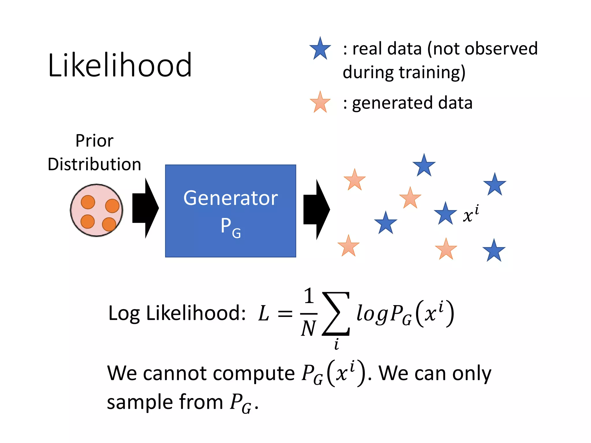 Likelihood
: real data (not observed
during training)
: generated data
𝑥 𝑖
Log Likelihood:
Generator
PG
𝐿 =
1
𝑁
෍
𝑖
𝑙𝑜𝑔𝑃𝐺 𝑥 𝑖
We cannot compute 𝑃𝐺 𝑥 𝑖 . We can only
sample from 𝑃𝐺.
Prior
Distribution
 
