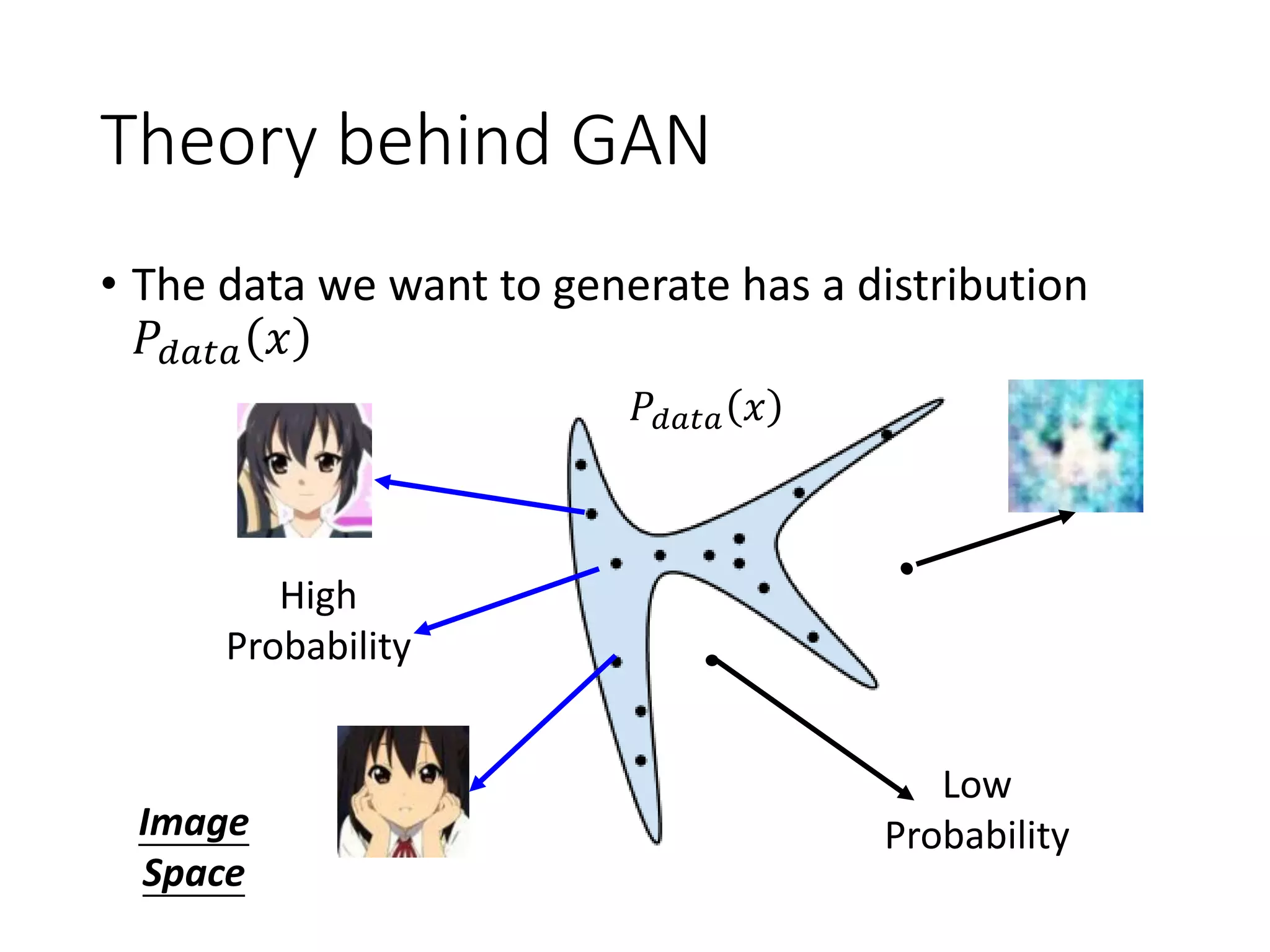Theory behind GAN
• The data we want to generate has a distribution
𝑃𝑑𝑎𝑡𝑎 𝑥
𝑃𝑑𝑎𝑡𝑎 𝑥
High
Probability
Low
ProbabilityImage
Space
 
