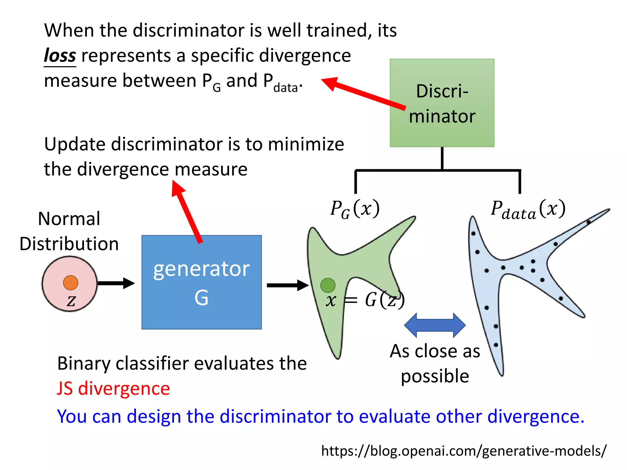 generator
G𝑧 𝑥 = 𝐺 𝑧
Normal
Distribution
𝑃𝐺 𝑥 𝑃𝑑𝑎𝑡𝑎 𝑥
As close as
possible
https://blog.openai.com/generative-models/
Discri-
minator
When the discriminator is well trained, its
loss represents a specific divergence
measure between PG and Pdata.
Update discriminator is to minimize
the divergence measure
Binary classifier evaluates the
JS divergence
You can design the discriminator to evaluate other divergence.
 