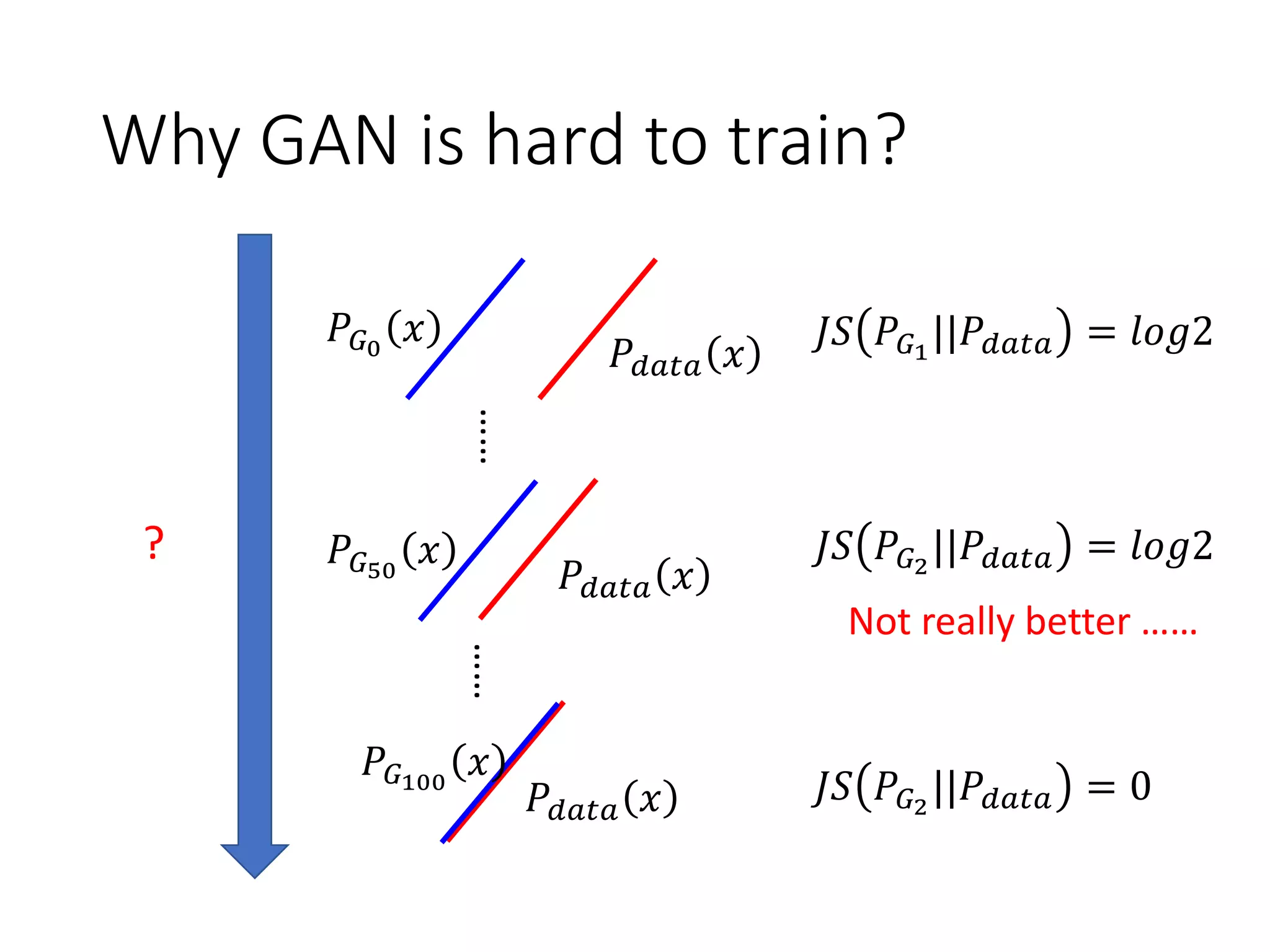 Why GAN is hard to train?
𝑃𝑑𝑎𝑡𝑎 𝑥
𝑃𝐺0
𝑥
𝑃𝑑𝑎𝑡𝑎 𝑥
𝑃𝐺50
𝑥
𝐽𝑆 𝑃𝐺1
||𝑃𝑑𝑎𝑡𝑎 = 𝑙𝑜𝑔2
𝐽𝑆 𝑃𝐺2
||𝑃𝑑𝑎𝑡𝑎 = 𝑙𝑜𝑔2
𝑃𝑑𝑎𝑡𝑎 𝑥
𝑃𝐺100
𝑥
𝐽𝑆 𝑃𝐺2
||𝑃𝑑𝑎𝑡𝑎 = 0
?
…………
Not really better ……
 