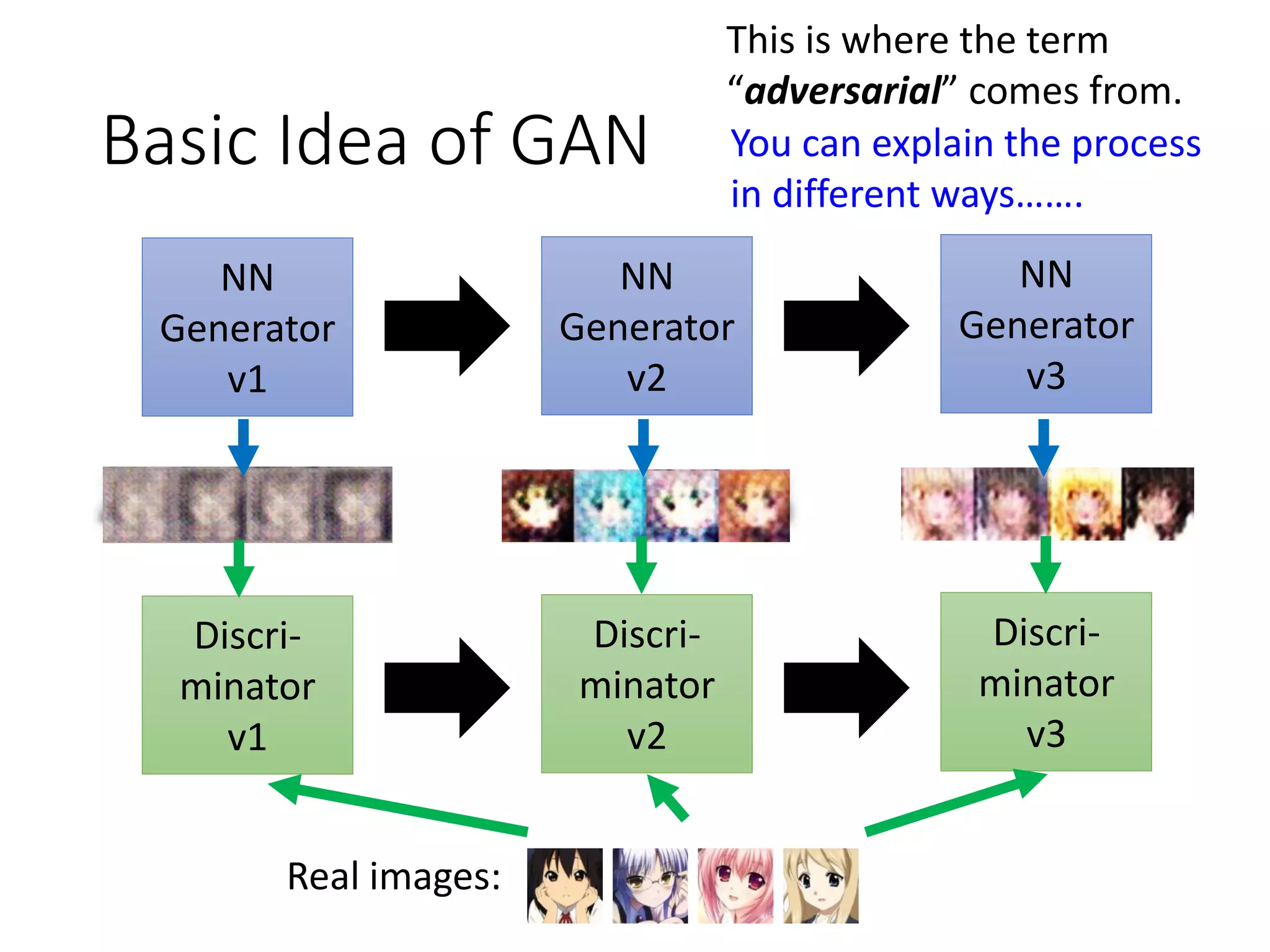 Basic Idea of GAN
NN
Generator
v1
Discri-
minator
v1
Real images:
NN
Generator
v2
Discri-
minator
v2
NN
Generator
v3
Discri-
minator
v3
This is where the term
“adversarial” comes from.
You can explain the process
in different ways…….
 