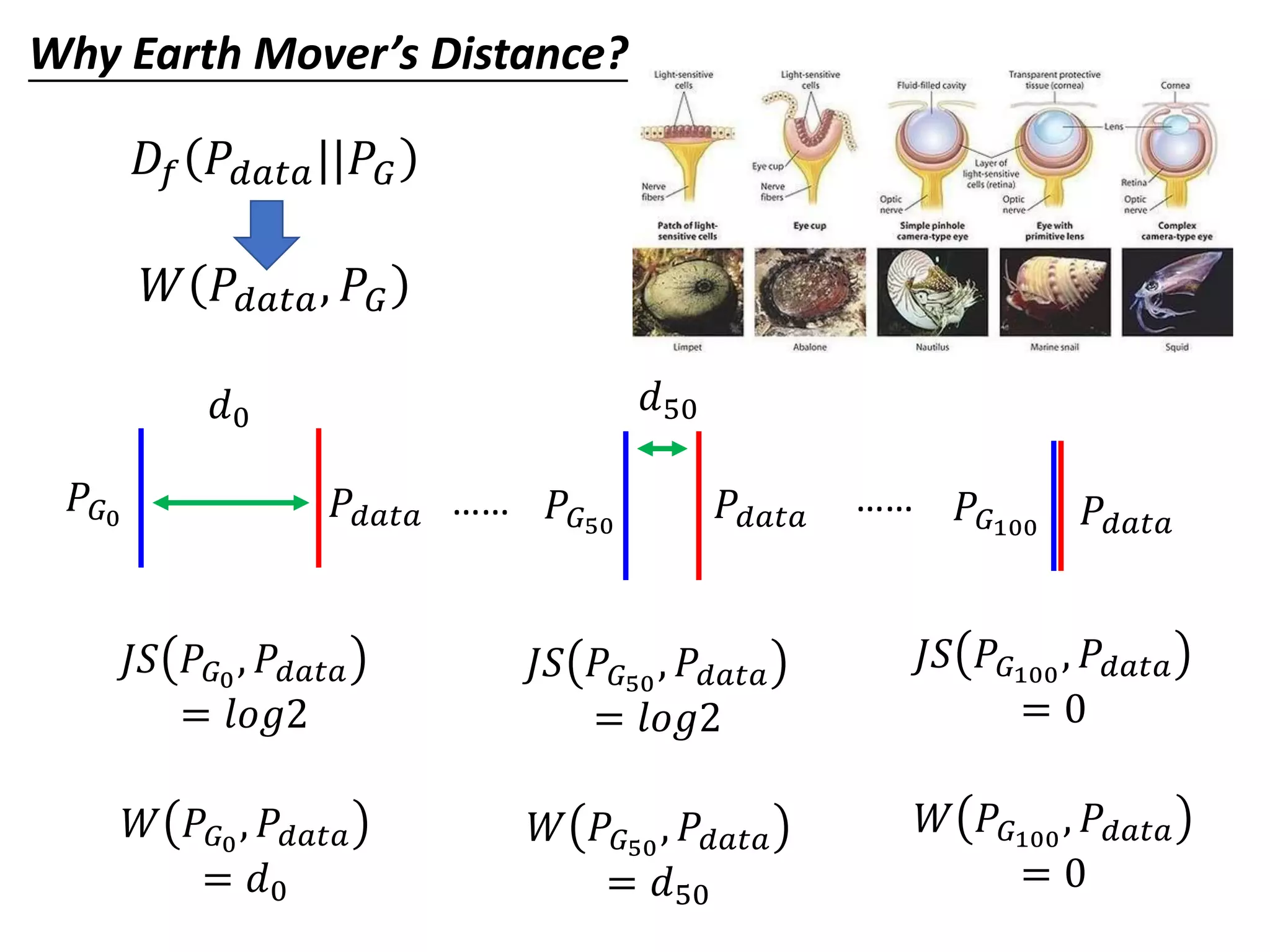 𝑃𝑑𝑎𝑡𝑎𝑃𝐺0 𝑃𝑑𝑎𝑡𝑎𝑃𝐺50
𝐽𝑆 𝑃𝐺0
, 𝑃𝑑𝑎𝑡𝑎
= 𝑙𝑜𝑔2
𝑃𝑑𝑎𝑡𝑎𝑃𝐺100
…… ……
𝑑0
𝑑50
𝐽𝑆 𝑃𝐺50
, 𝑃𝑑𝑎𝑡𝑎
= 𝑙𝑜𝑔2
𝐽𝑆 𝑃𝐺100
, 𝑃𝑑𝑎𝑡𝑎
= 0
𝑊 𝑃𝐺0
, 𝑃𝑑𝑎𝑡𝑎
= 𝑑0
𝑊 𝑃𝐺50
, 𝑃𝑑𝑎𝑡𝑎
= 𝑑50
𝑊 𝑃𝐺100
, 𝑃𝑑𝑎𝑡𝑎
= 0
Why Earth Mover’s Distance?
𝐷𝑓 𝑃𝑑𝑎𝑡𝑎||𝑃𝐺
𝑊 𝑃𝑑𝑎𝑡𝑎, 𝑃𝐺
 