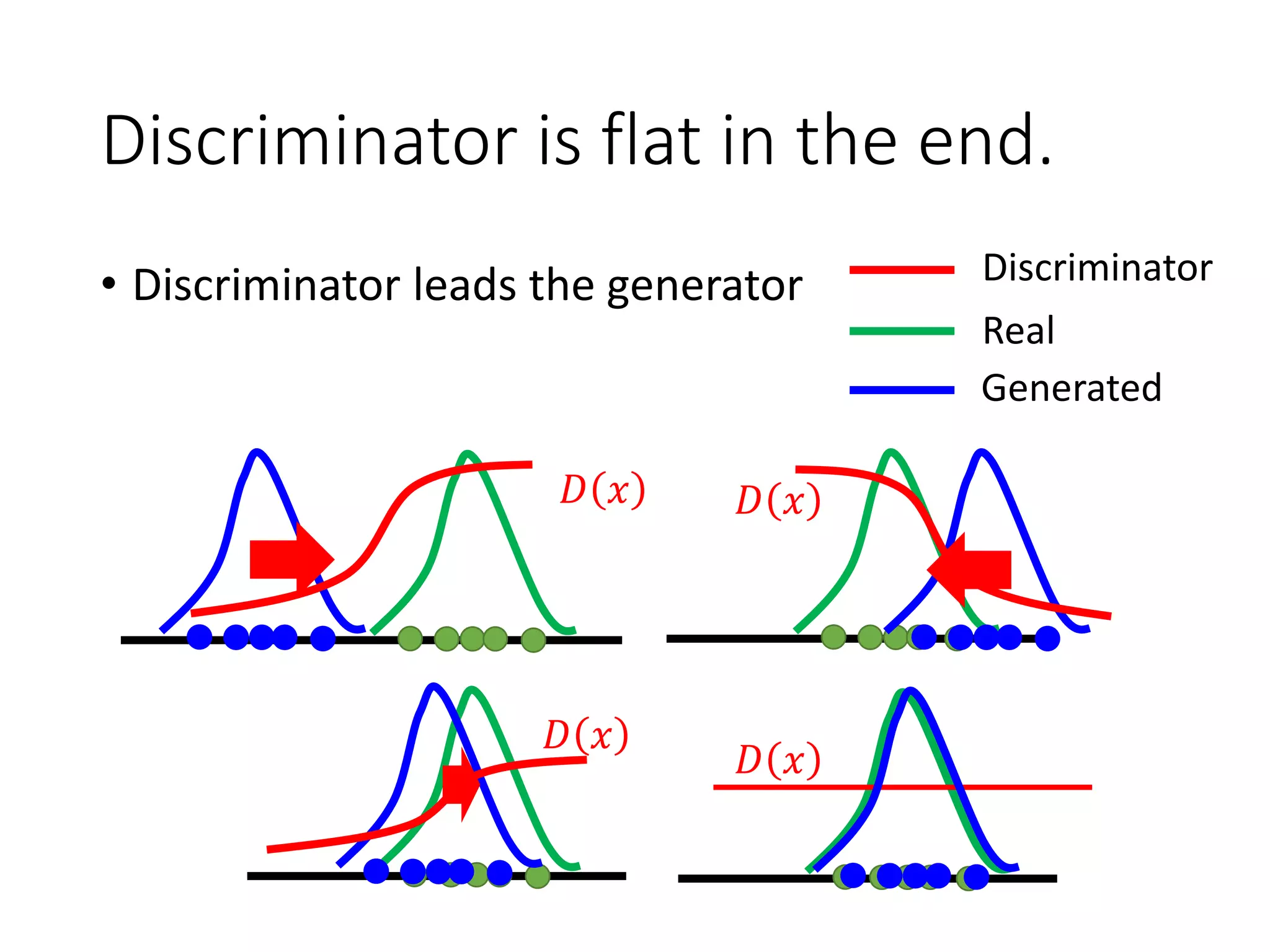 Discriminator is flat in the end.
• Discriminator leads the generator
𝐷 𝑥 𝐷 𝑥
𝐷 𝑥
𝐷 𝑥
Discriminator
Real
Generated
 