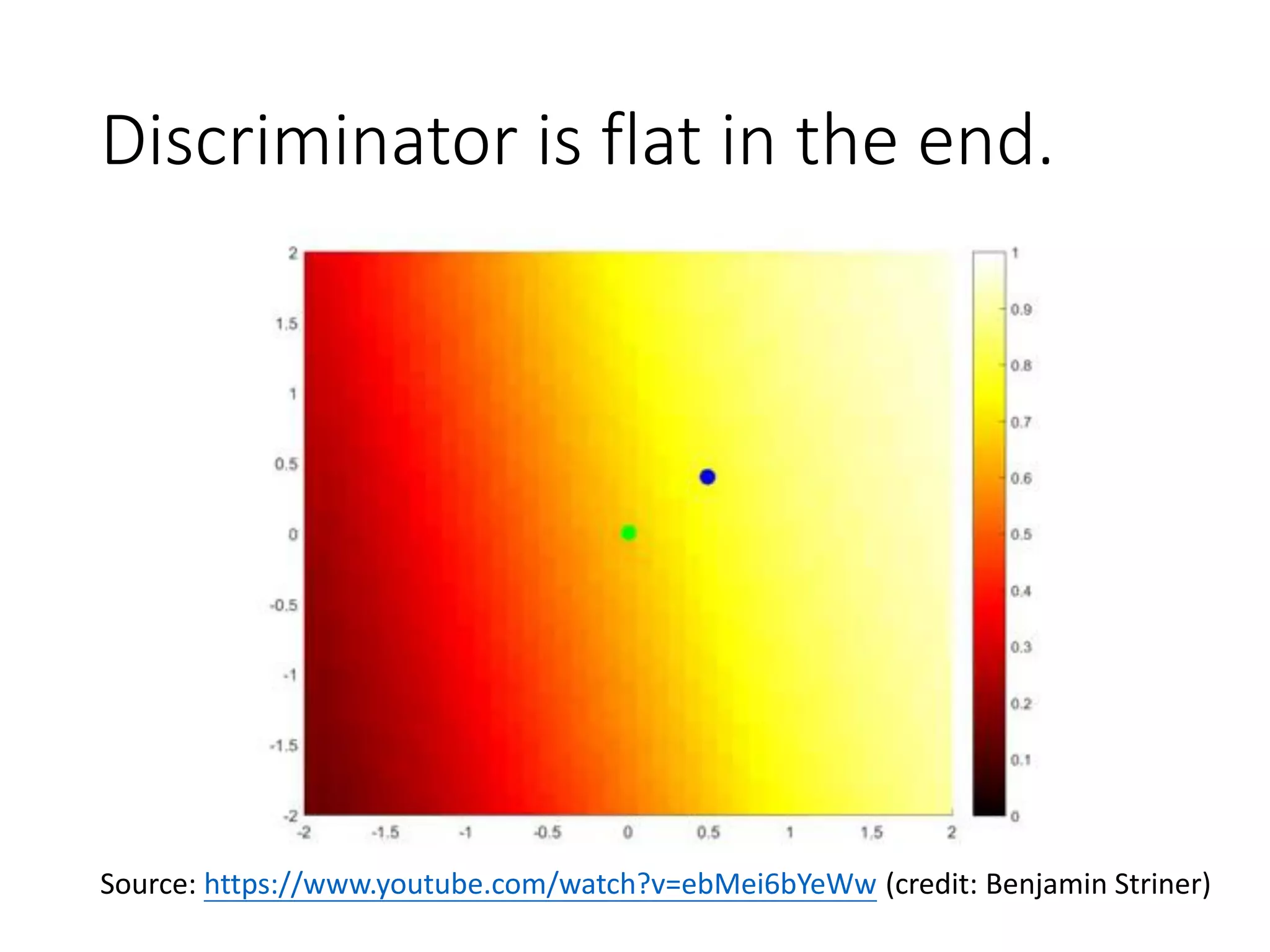 Discriminator is flat in the end.
Source: https://www.youtube.com/watch?v=ebMei6bYeWw (credit: Benjamin Striner)
 