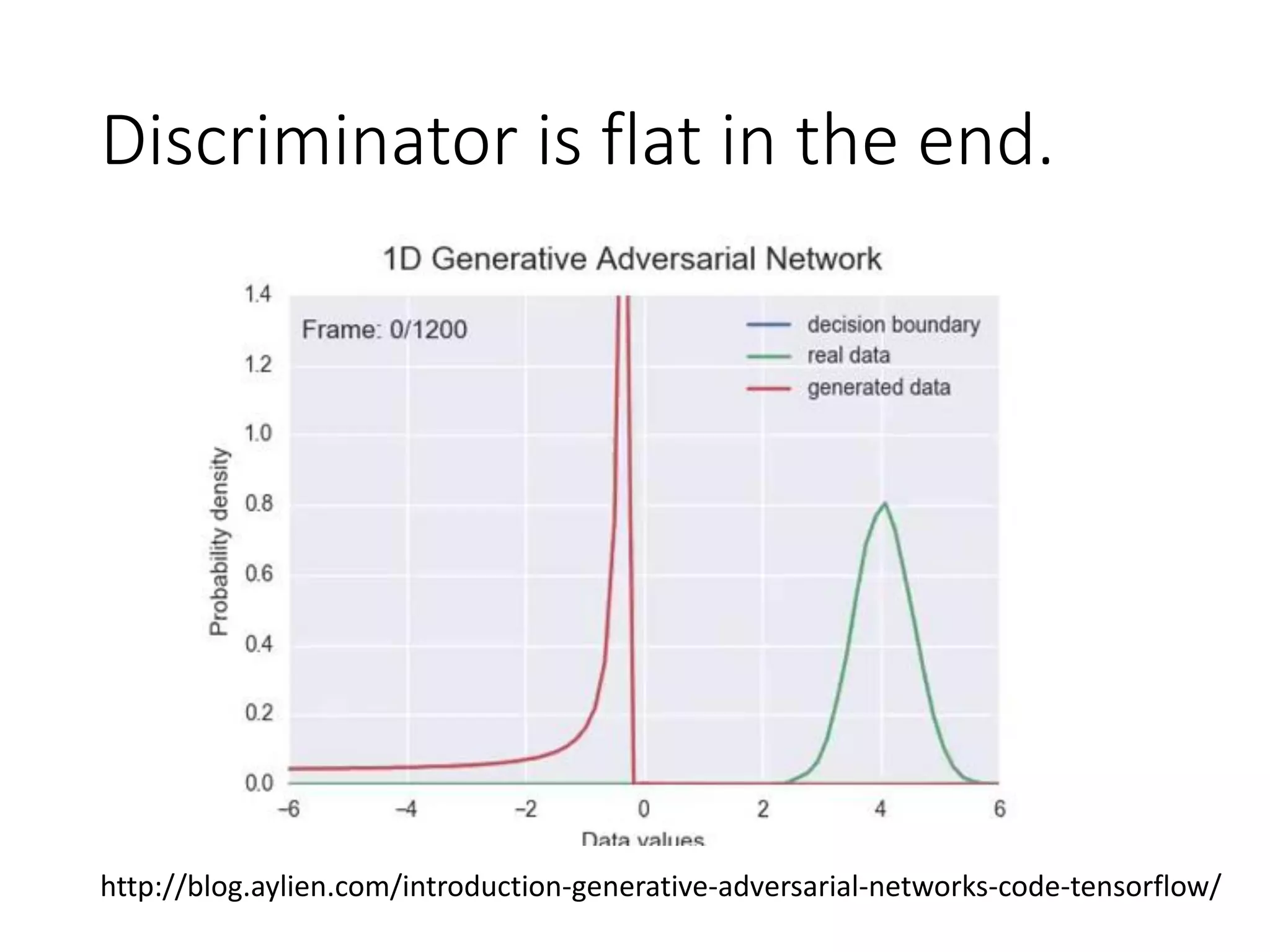 Discriminator is flat in the end.
http://blog.aylien.com/introduction-generative-adversarial-networks-code-tensorflow/
 