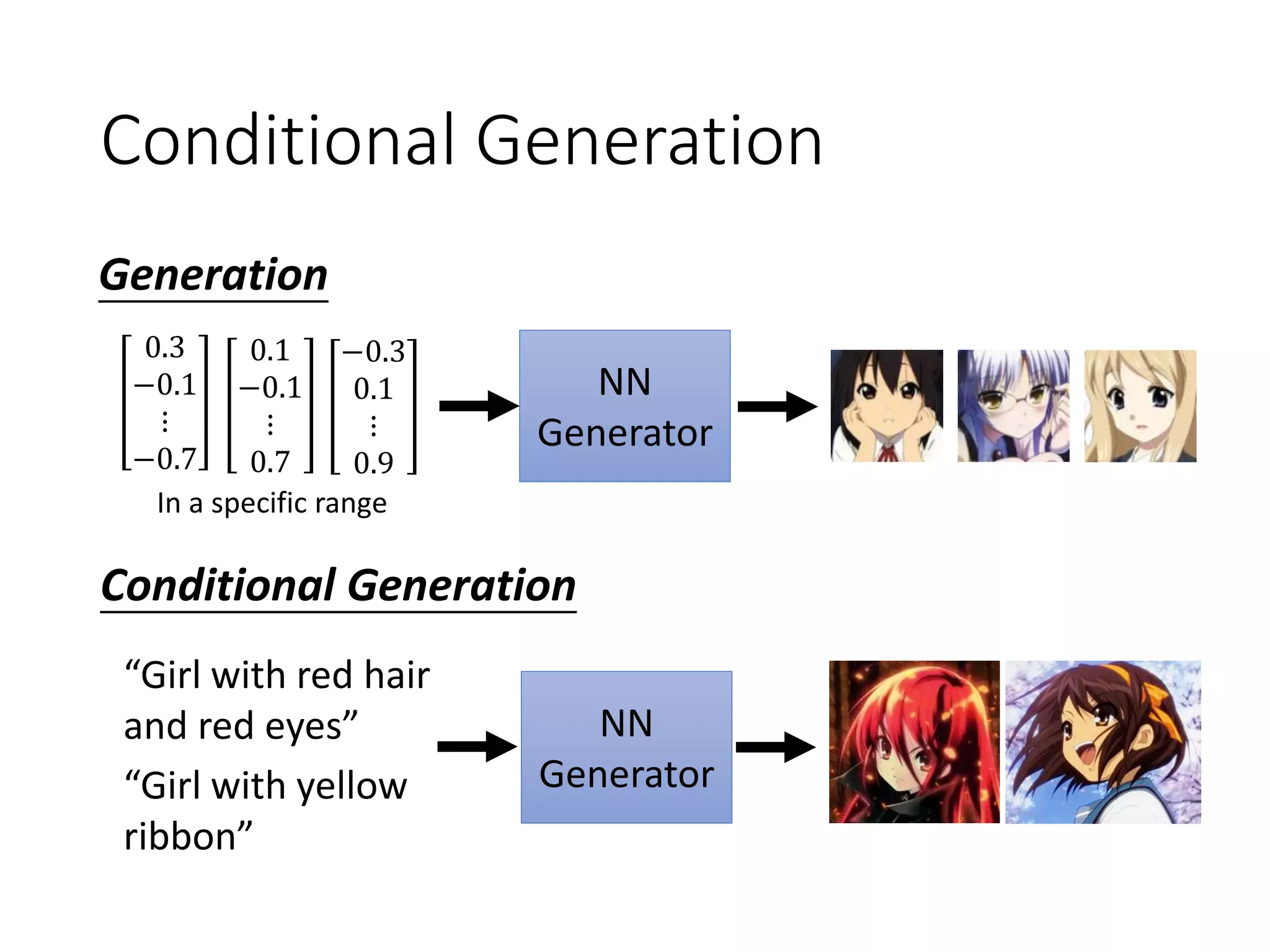 Conditional Generation
Generation
Conditional Generation
NN
Generator
“Girl with red hair
and red eyes”
“Girl with yellow
ribbon”
NN
Generator
0.1
−0.1
⋮
0.7
−0.3
0.1
⋮
0.9
0.3
−0.1
⋮
−0.7
In a specific range
 