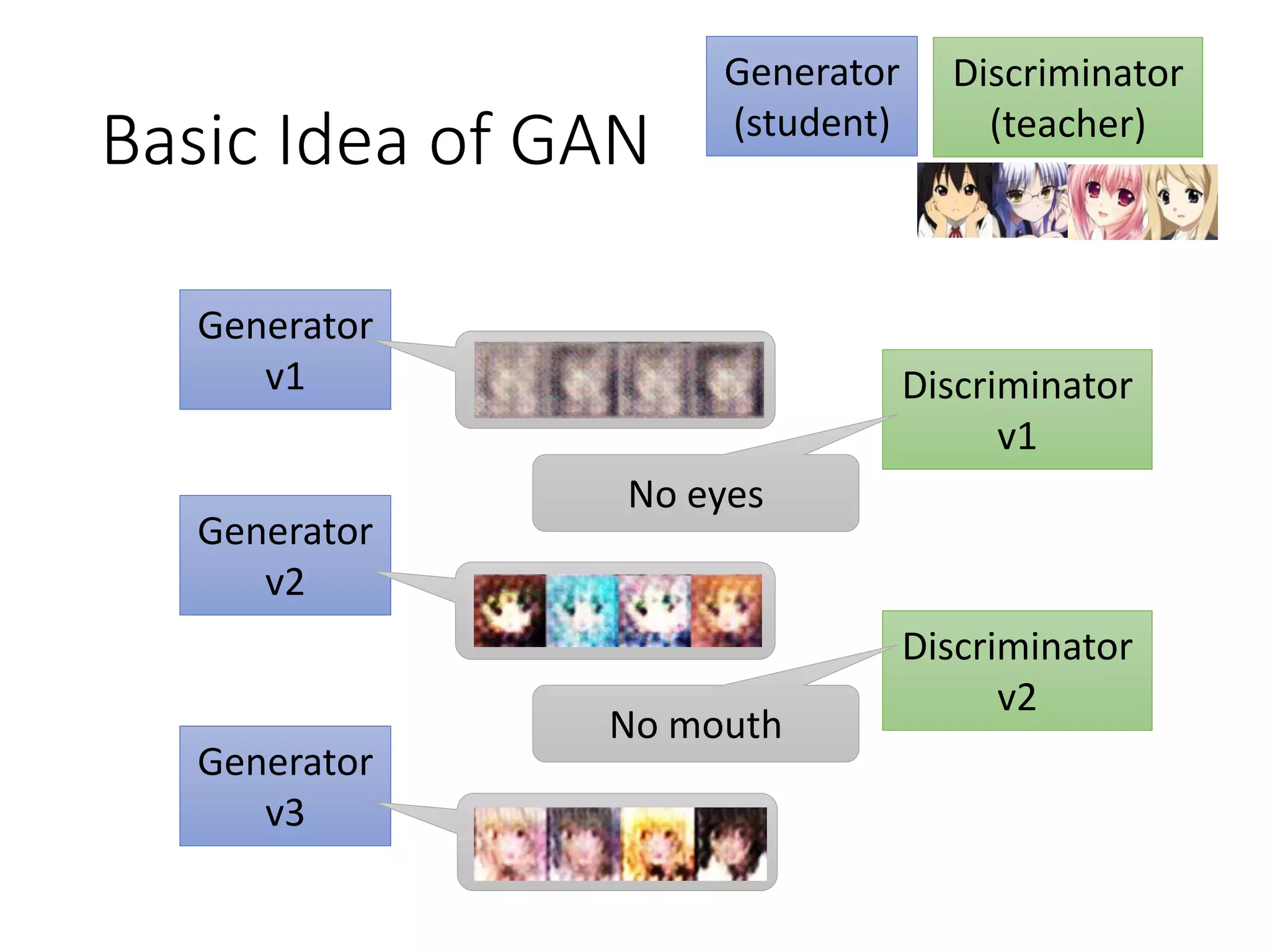 Generator
v3
Generator
v2
Basic Idea of GAN
Generator
(student)
Discriminator
(teacher)
Generator
v1 Discriminator
v1
Discriminator
v2
No eyes
No mouth
 