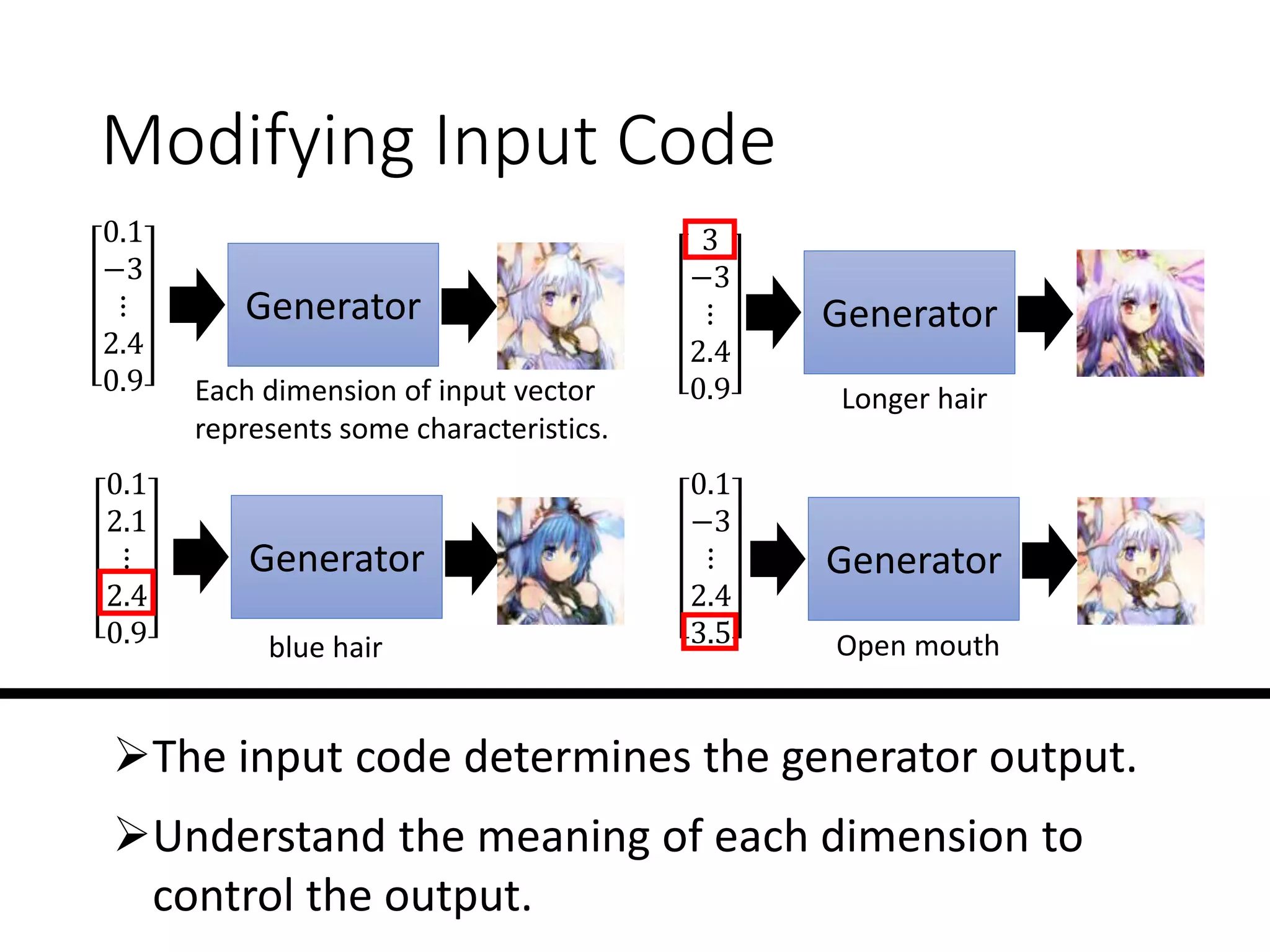 Modifying Input Code
Generator
0.1
−3
⋮
2.4
0.9
Generator
3
−3
⋮
2.4
0.9
Generator
0.1
2.1
⋮
2.4
0.9
Generator
0.1
−3
⋮
2.4
3.5
Each dimension of input vector
represents some characteristics.
Longer hair
blue hair Open mouth
➢The input code determines the generator output.
➢Understand the meaning of each dimension to
control the output.
 