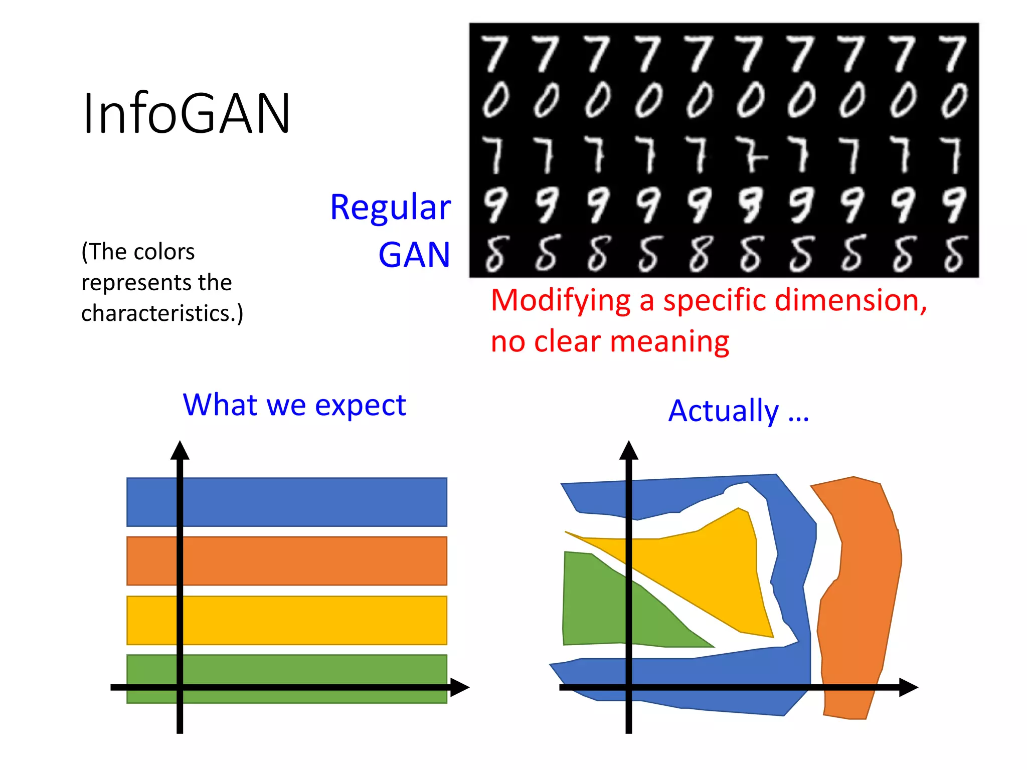 InfoGAN
Regular
GAN
Modifying a specific dimension,
no clear meaning
What we expect Actually …
(The colors
represents the
characteristics.)
 