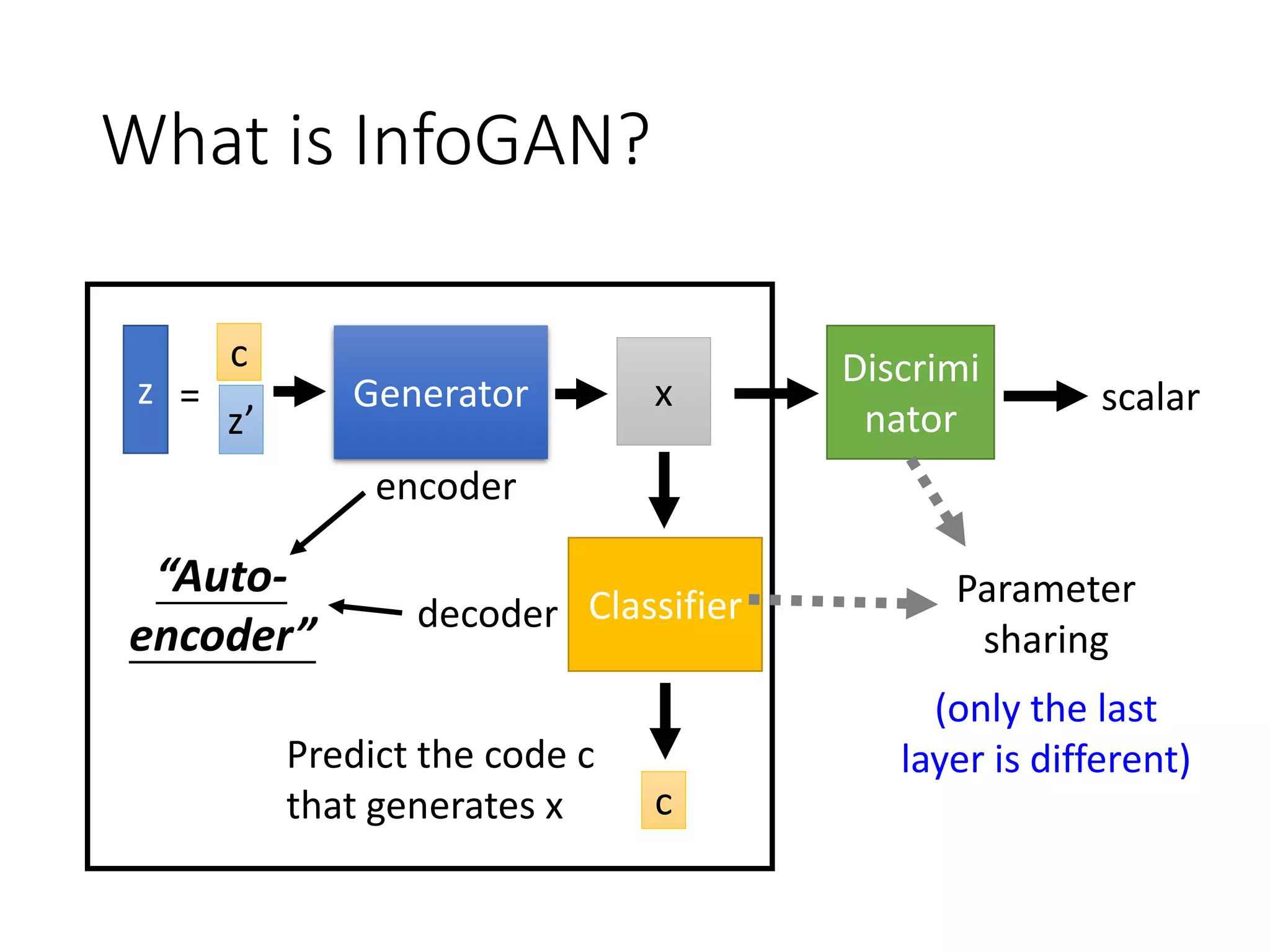What is InfoGAN?
Discrimi
nator
Classifier
scalarGenerator=z
z’
c
x
c
Predict the code c
that generates x
“Auto-
encoder”
Parameter
sharing
(only the last
layer is different)
encoder
decoder
 