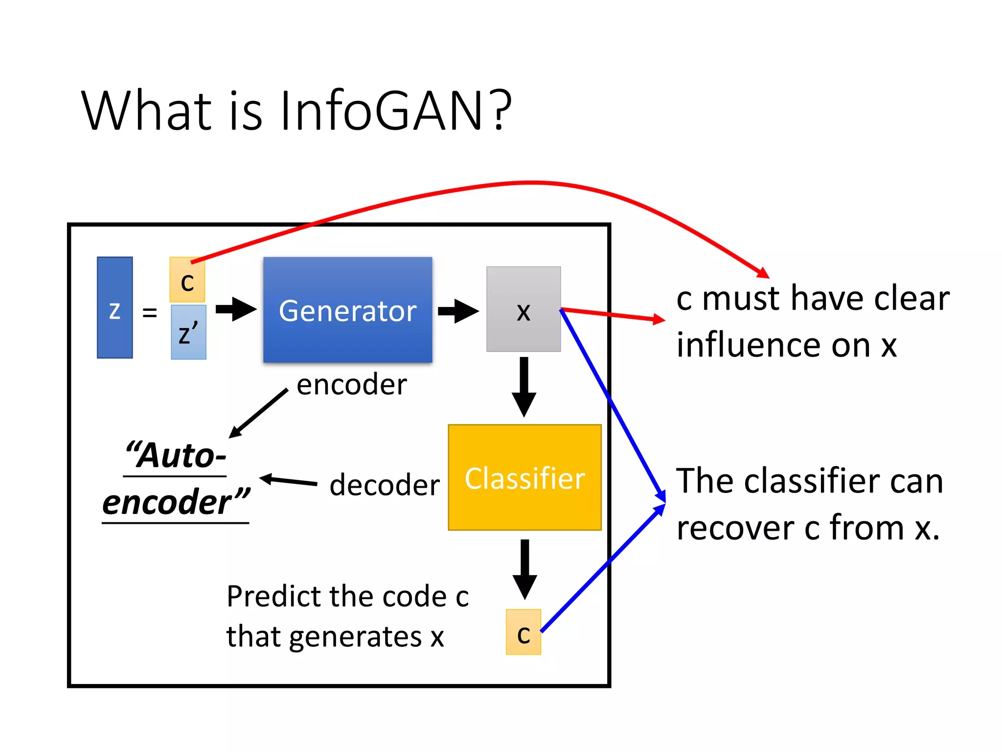 What is InfoGAN?
Classifier
Generator=z
z’
c
x
c
Predict the code c
that generates x
“Auto-
encoder”
encoder
decoder
c must have clear
influence on x
The classifier can
recover c from x.
 