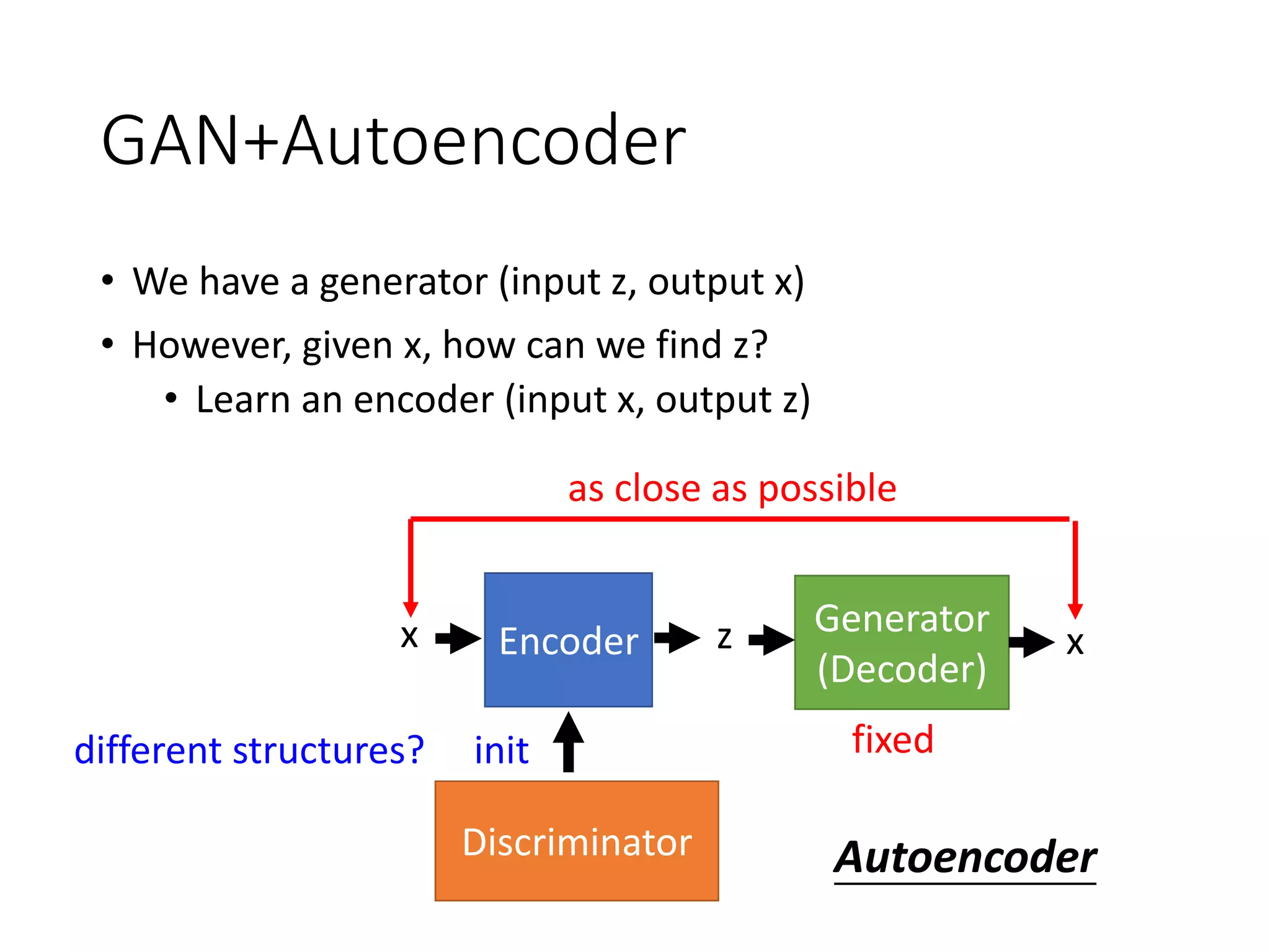 GAN+Autoencoder
• We have a generator (input z, output x)
• However, given x, how can we find z?
• Learn an encoder (input x, output z)
Generator
(Decoder)
Encoder z xx
as close as possible
fixed
Discriminator
init
Autoencoder
different structures?
 