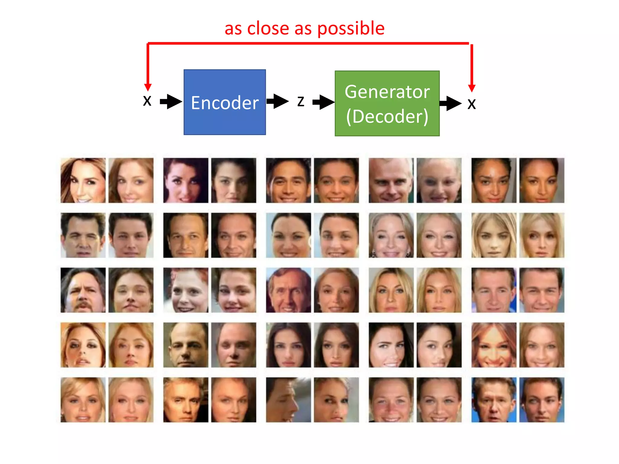 Generator
(Decoder)
Encoder z xx
as close as possible
 