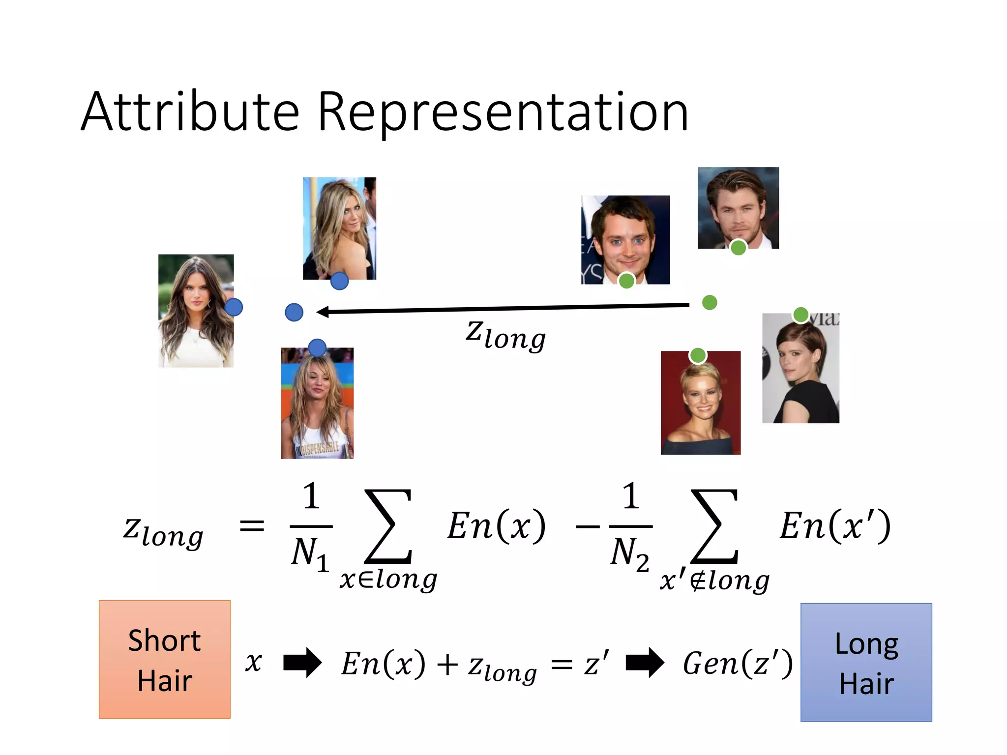 Attribute Representation
𝑧𝑙𝑜𝑛𝑔 =
1
𝑁1
෍
𝑥∈𝑙𝑜𝑛𝑔
𝐸𝑛 𝑥 −
1
𝑁2
෍
𝑥′∉𝑙𝑜𝑛𝑔
𝐸𝑛 𝑥′
Short
Hair
Long
Hair
𝐸𝑛 𝑥 + 𝑧𝑙𝑜𝑛𝑔 = 𝑧′𝑥 𝐺𝑒𝑛 𝑧′
𝑧𝑙𝑜𝑛𝑔
 