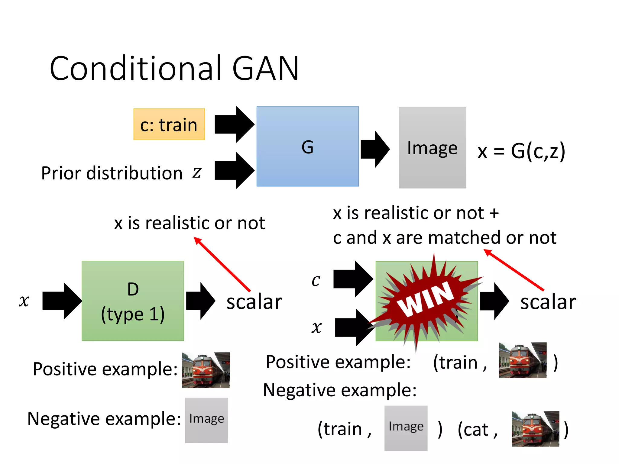 Conditional GAN
D
(type 2)
scalar
𝑐
𝑥
D
(type 1)
scalar𝑥
Positive example:
Negative example:
G
𝑧Prior distribution
x = G(c,z)
c: train
x is realistic or not
Image
x is realistic or not +
c and x are matched or not
(train , )
(train , ) (cat , )
Positive example:
Negative example:
 