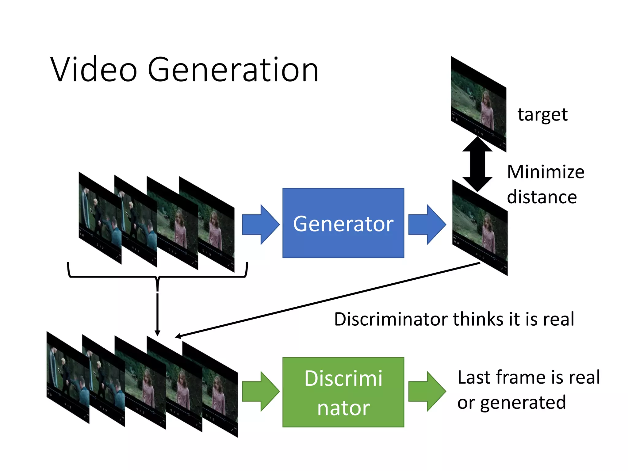 Video Generation
Generator
Discrimi
nator
Last frame is real
or generated
Discriminator thinks it is real
target
Minimize
distance
 