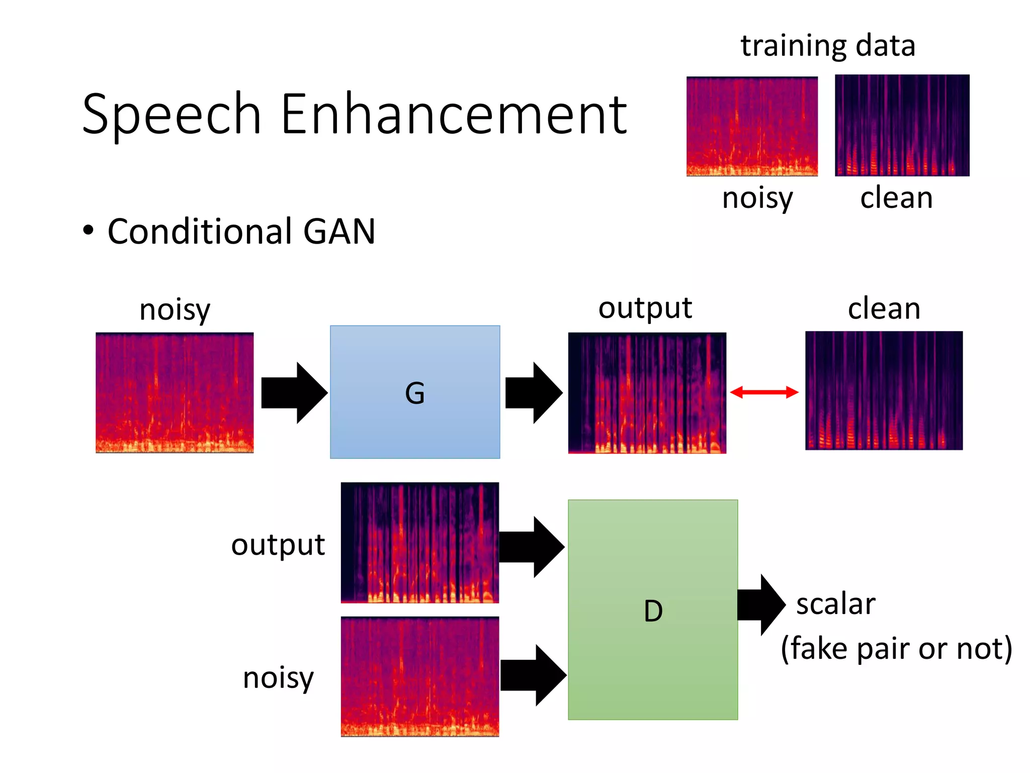 Speech Enhancement
• Conditional GAN
G
D scalar
noisy output clean
noisy clean
output
noisy
training data
(fake pair or not)
 