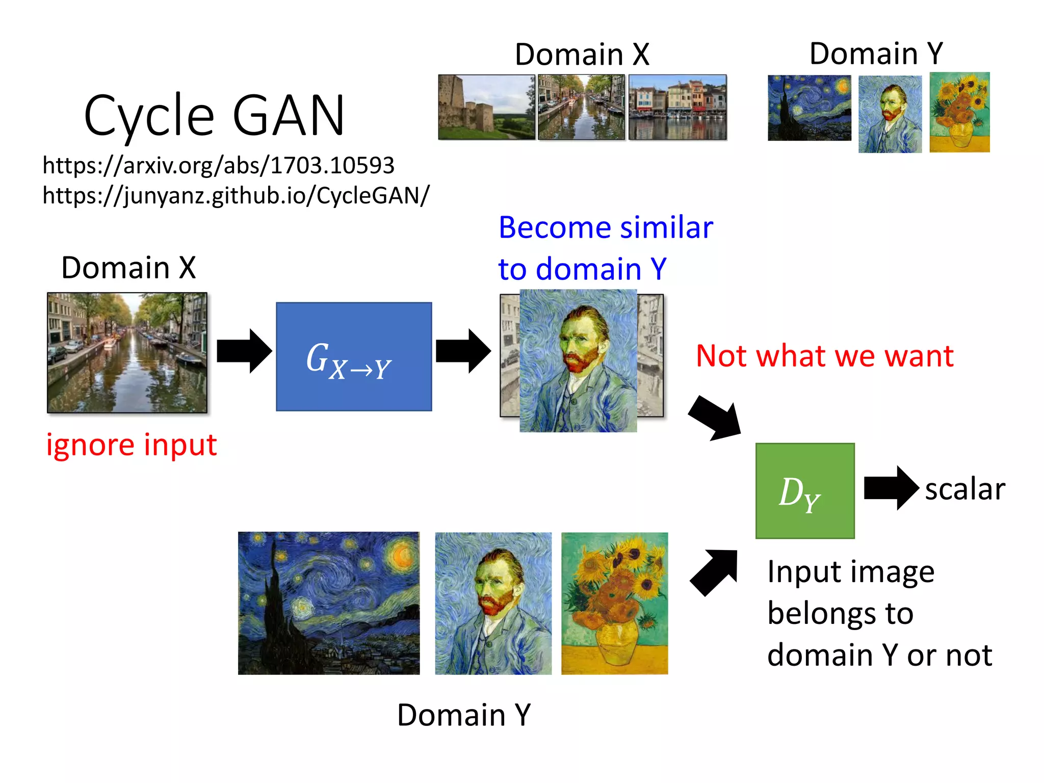 Cycle GAN
𝐺 𝑋→𝑌
Domain X Domain Y
𝐷 𝑌
Domain Y
Domain X
scalar
Input image
belongs to
domain Y or not
Become similar
to domain Y
Not what we want
ignore input
https://arxiv.org/abs/1703.10593
https://junyanz.github.io/CycleGAN/
 