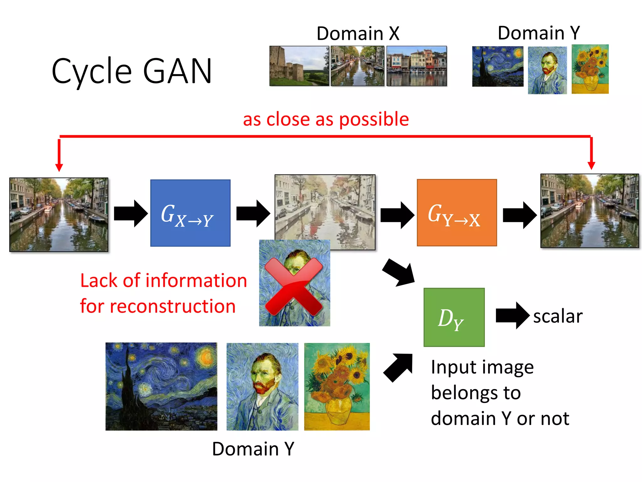 Cycle GAN
Domain X Domain Y
𝐺 𝑋→𝑌
𝐷 𝑌
Domain Y
scalar
Input image
belongs to
domain Y or not
𝐺Y→X
as close as possible
Lack of information
for reconstruction
 