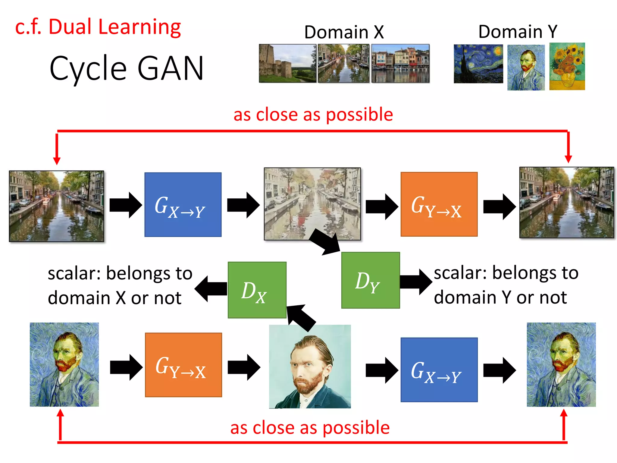 Cycle GAN
Domain X Domain Y
𝐺 𝑋→𝑌 𝐺Y→X
as close as possible
𝐺Y→X 𝐺 𝑋→𝑌
as close as possible
𝐷 𝑌𝐷 𝑋
scalar: belongs to
domain Y or not
scalar: belongs to
domain X or not
c.f. Dual Learning
 