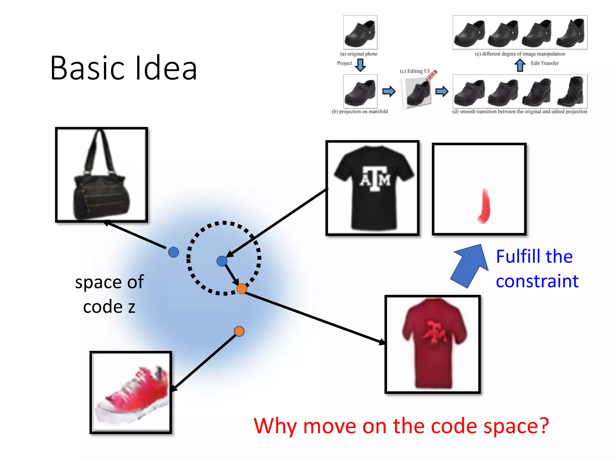 Basic Idea
space of
code z
Why move on the code space?
Fulfill the
constraint
 