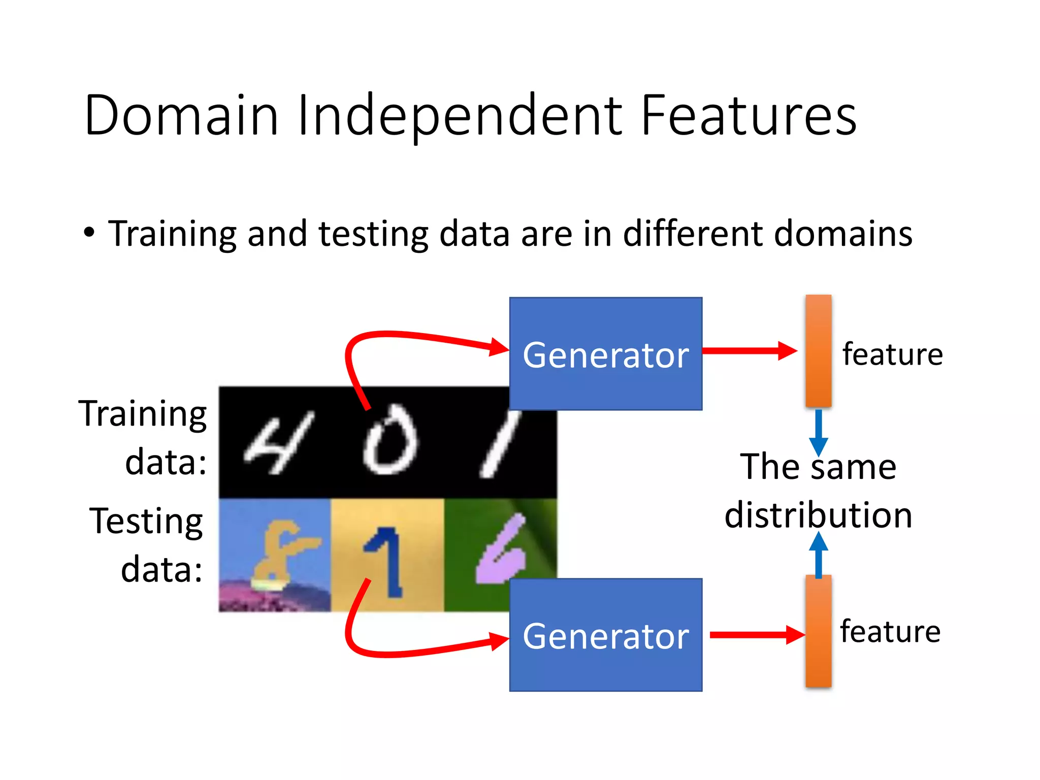 Domain Independent Features
• Training and testing data are in different domains
Training
data:
Testing
data:
Generator
Generator
The same
distribution
feature
feature
 
