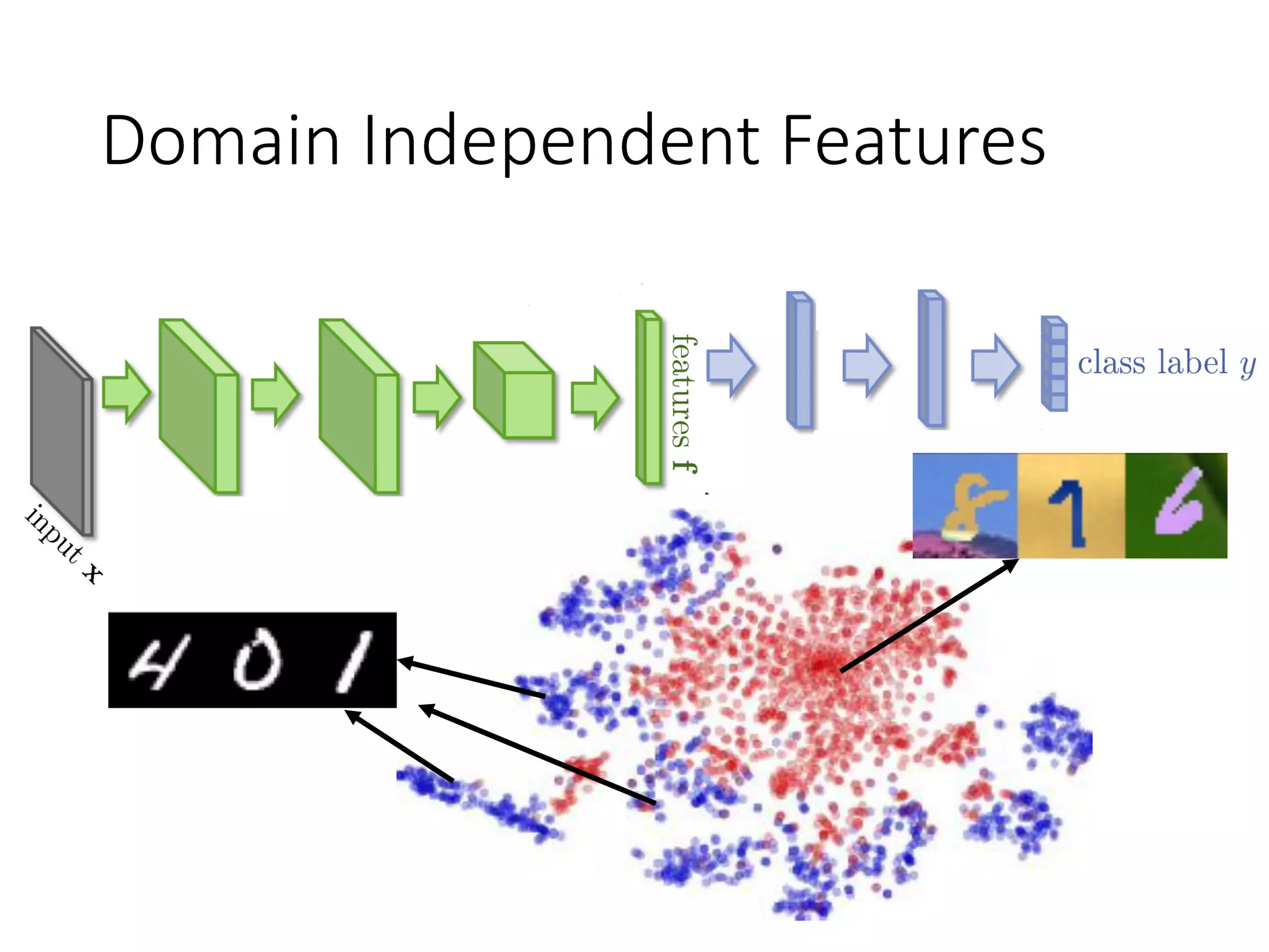 Domain Independent Features
 