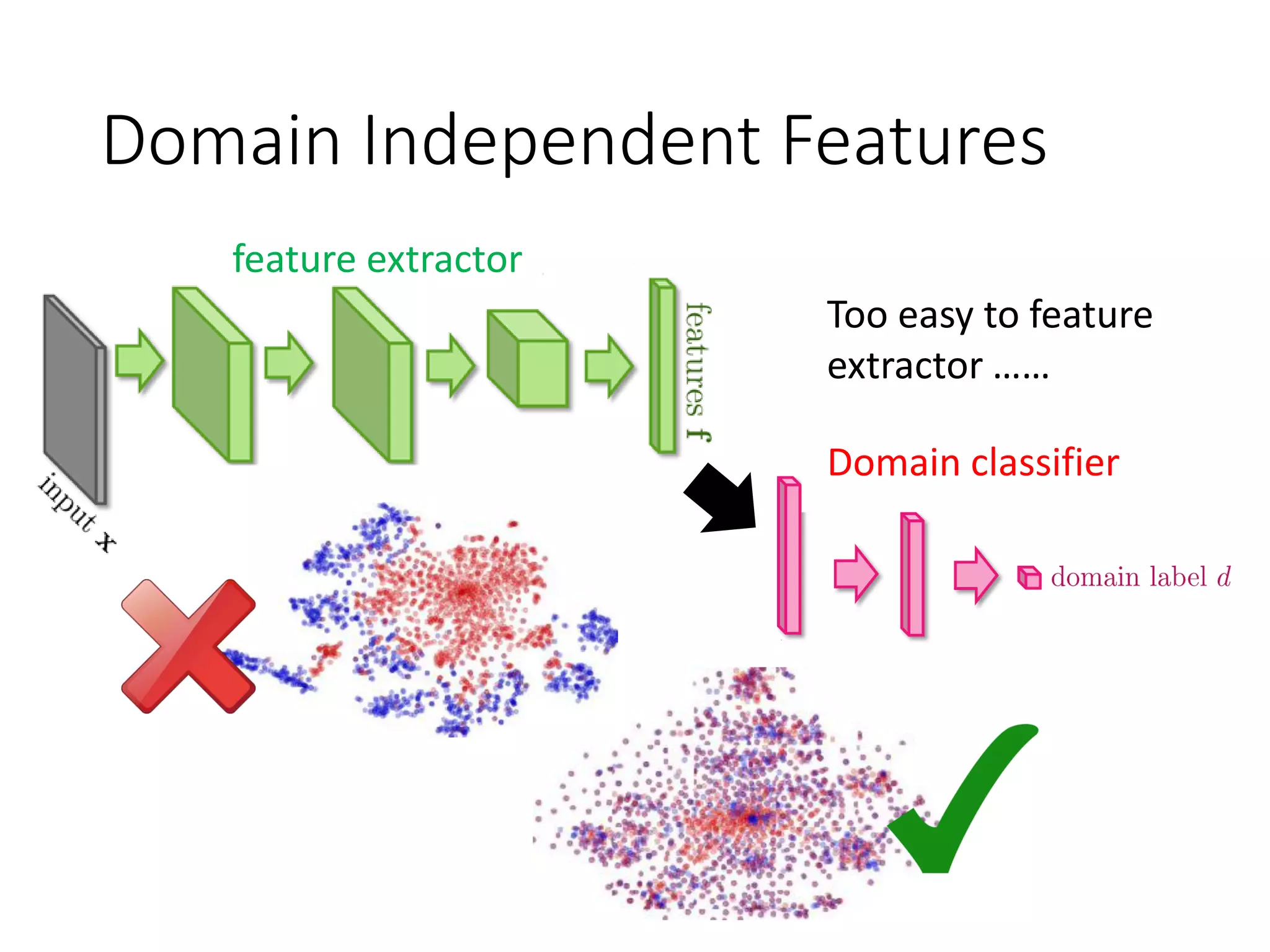 Domain Independent Features
Too easy to feature
extractor ……
feature extractor
Domain classifier
 