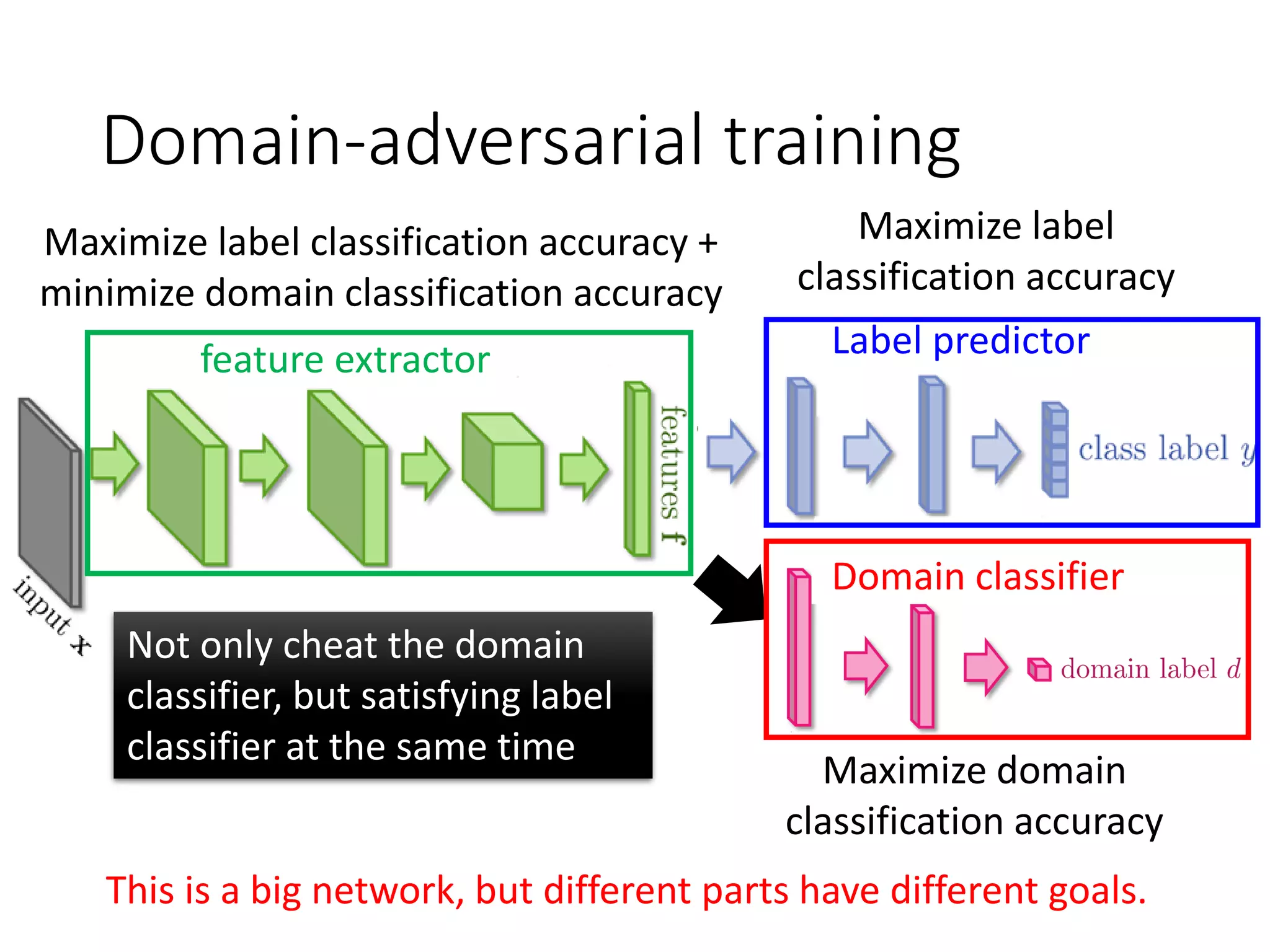 Domain-adversarial training
Not only cheat the domain
classifier, but satisfying label
classifier at the same time
This is a big network, but different parts have different goals.
Maximize label
classification accuracy
Maximize domain
classification accuracy
Maximize label classification accuracy +
minimize domain classification accuracy
feature extractor
Domain classifier
Label predictor
 