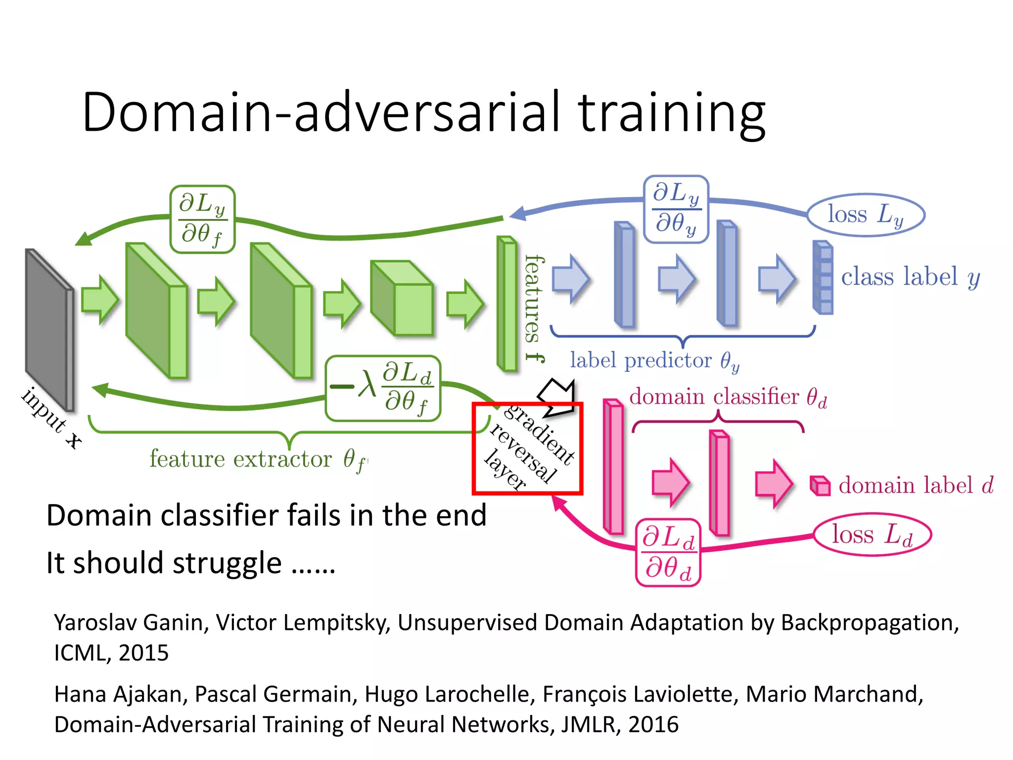 Domain-adversarial training
Yaroslav Ganin, Victor Lempitsky, Unsupervised Domain Adaptation by Backpropagation,
ICML, 2015
Hana Ajakan, Pascal Germain, Hugo Larochelle, François Laviolette, Mario Marchand,
Domain-Adversarial Training of Neural Networks, JMLR, 2016
Domain classifier fails in the end
It should struggle ……
 