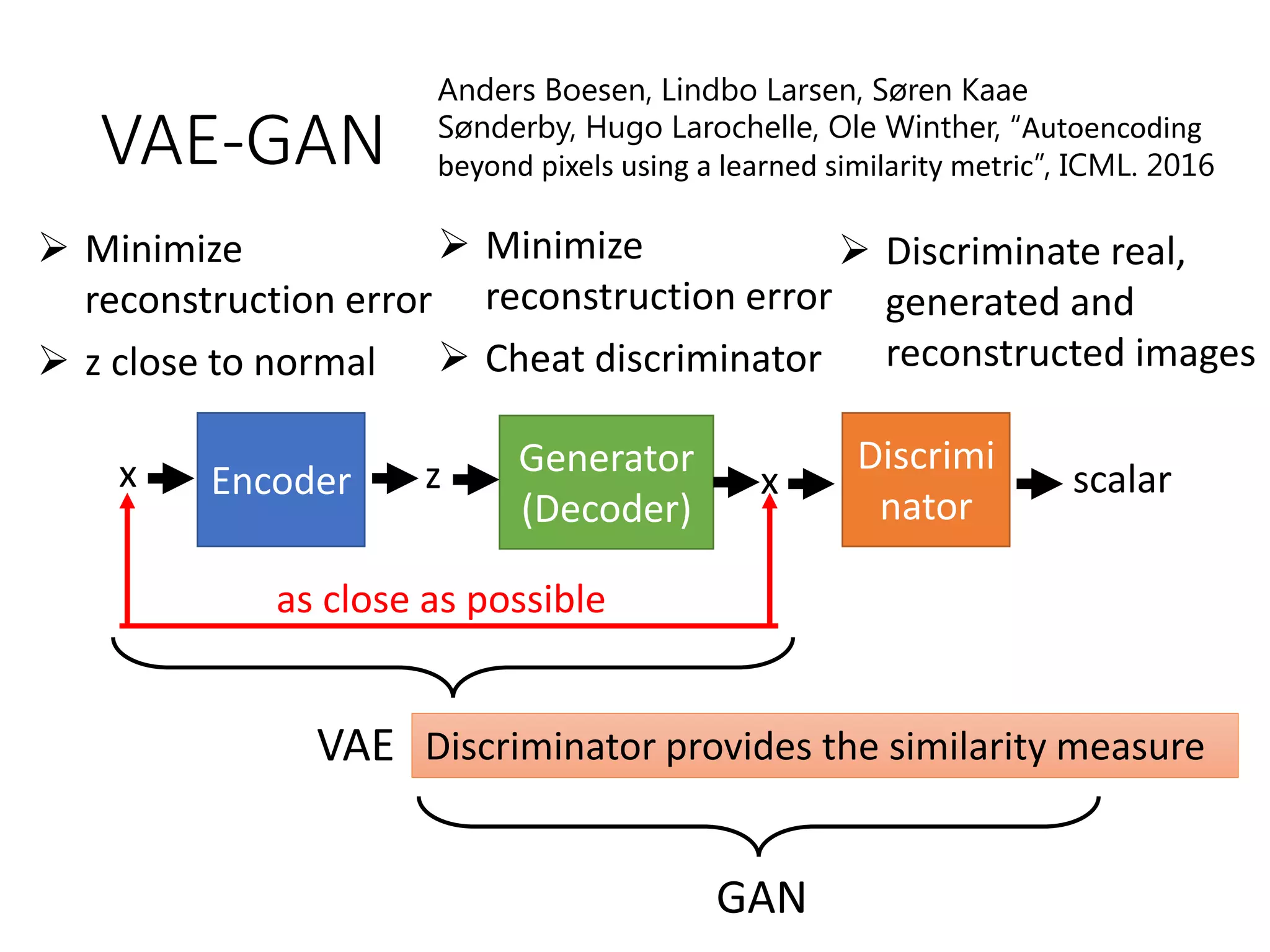 VAE-GAN
Discrimi
nator
Generator
(Decoder)
Encoder z x scalarx
as close as possible
VAE
GAN
➢ Minimize
reconstruction error
➢ z close to normal
➢ Minimize
reconstruction error
➢ Cheat discriminator
➢ Discriminate real,
generated and
reconstructed images
Discriminator provides the similarity measure
Anders Boesen, Lindbo Larsen, Søren Kaae
Sønderby, Hugo Larochelle, Ole Winther, “Autoencoding
beyond pixels using a learned similarity metric”, ICML. 2016
 