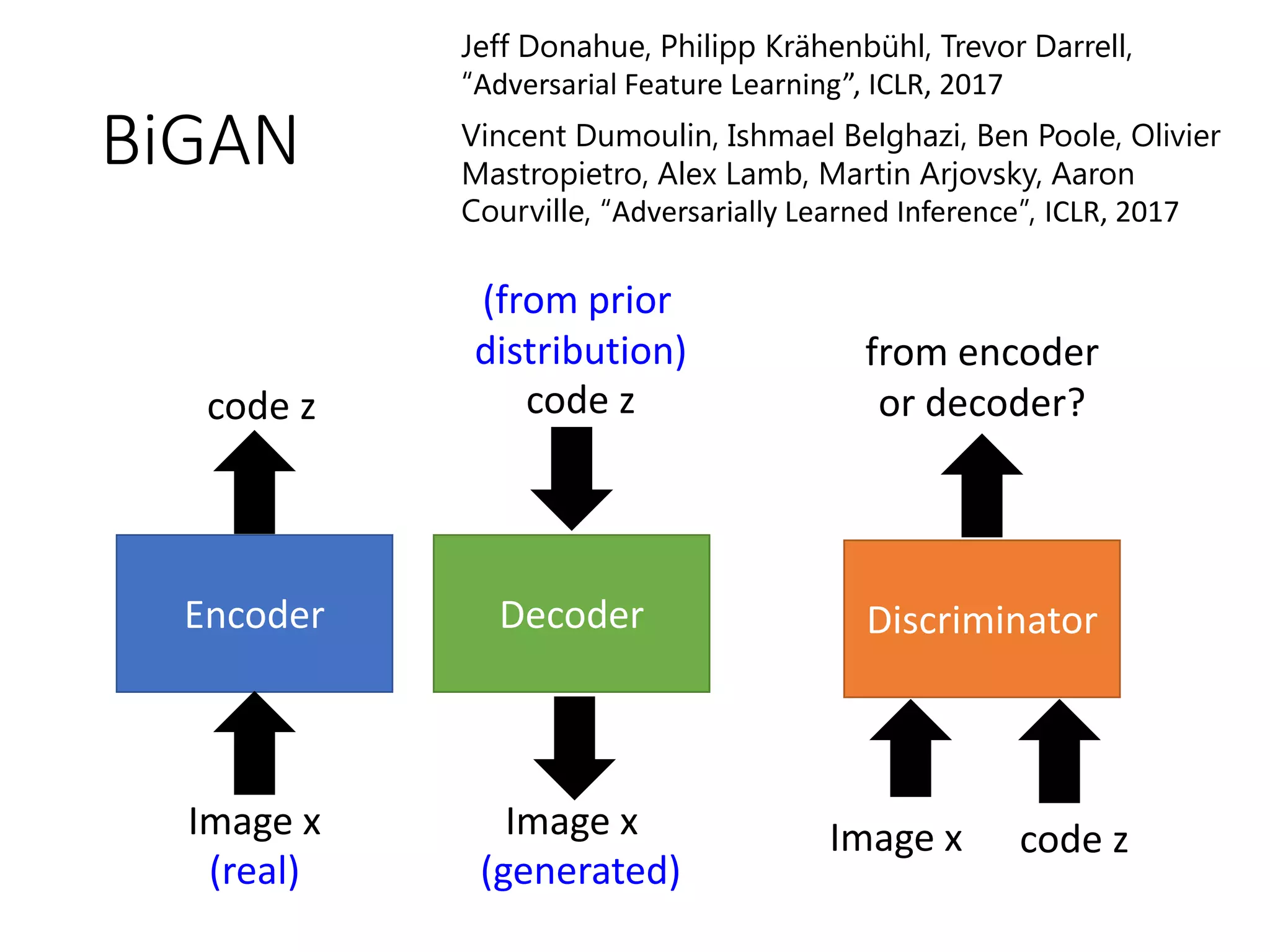 BiGAN
Encoder Decoder Discriminator
Image x
code z
Image x
code z
Image x code z
from encoder
or decoder?
(real) (generated)
(from prior
distribution)
Jeff Donahue, Philipp Krähenbühl, Trevor Darrell,
“Adversarial Feature Learning”, ICLR, 2017
Vincent Dumoulin, Ishmael Belghazi, Ben Poole, Olivier
Mastropietro, Alex Lamb, Martin Arjovsky, Aaron
Courville, “Adversarially Learned Inference”, ICLR, 2017
 