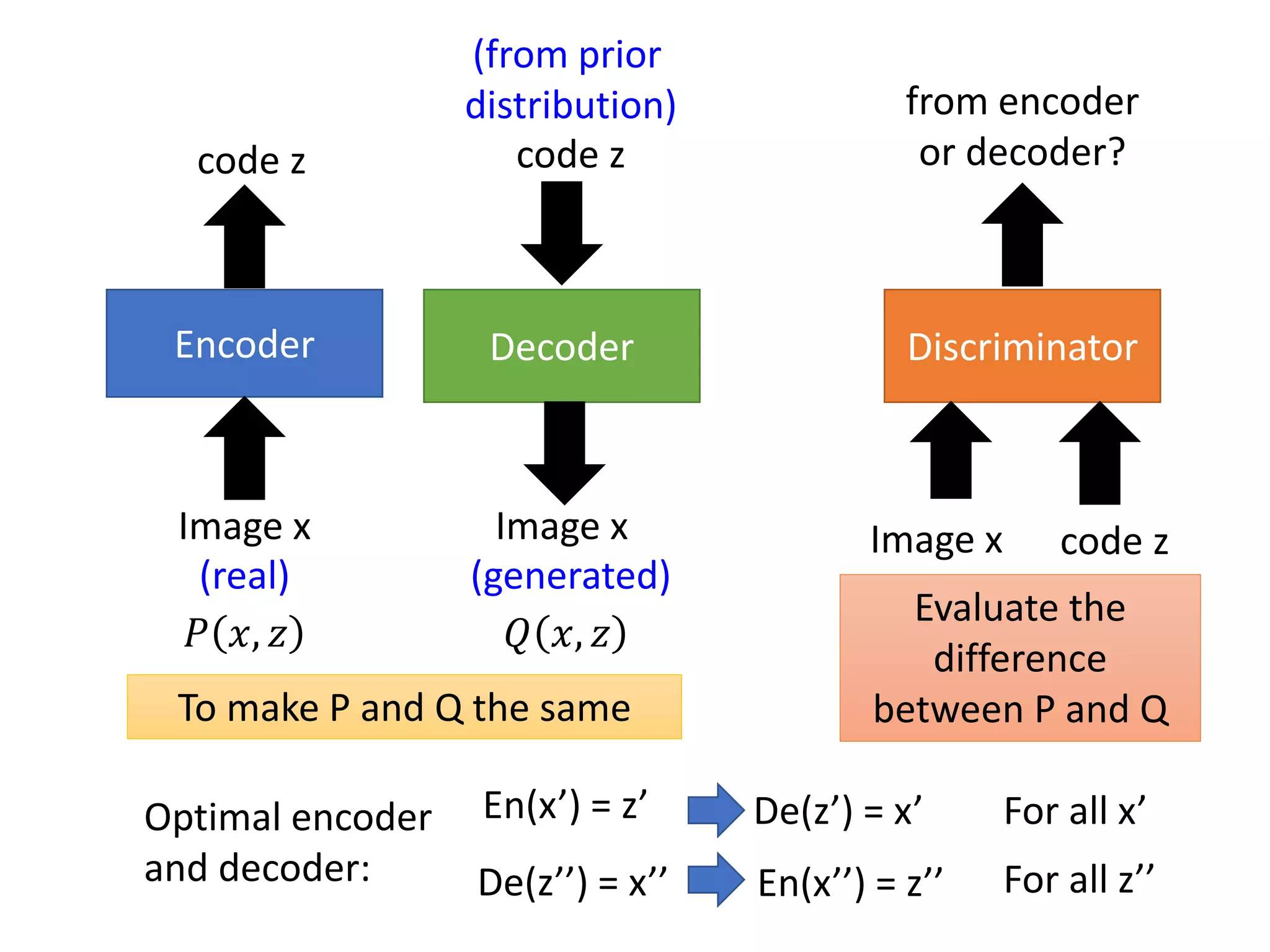 Encoder Decoder Discriminator
Image x
code z
Image x
code z
Image x code z
from encoder
or decoder?
(real) (generated)
(from prior
distribution)
𝑃 𝑥, 𝑧 𝑄 𝑥, 𝑧
Evaluate the
difference
between P and QTo make P and Q the same
Optimal encoder
and decoder:
En(x’) = z’ De(z’) = x’
En(x’’) = z’’De(z’’) = x’’
For all x’
For all z’’
 