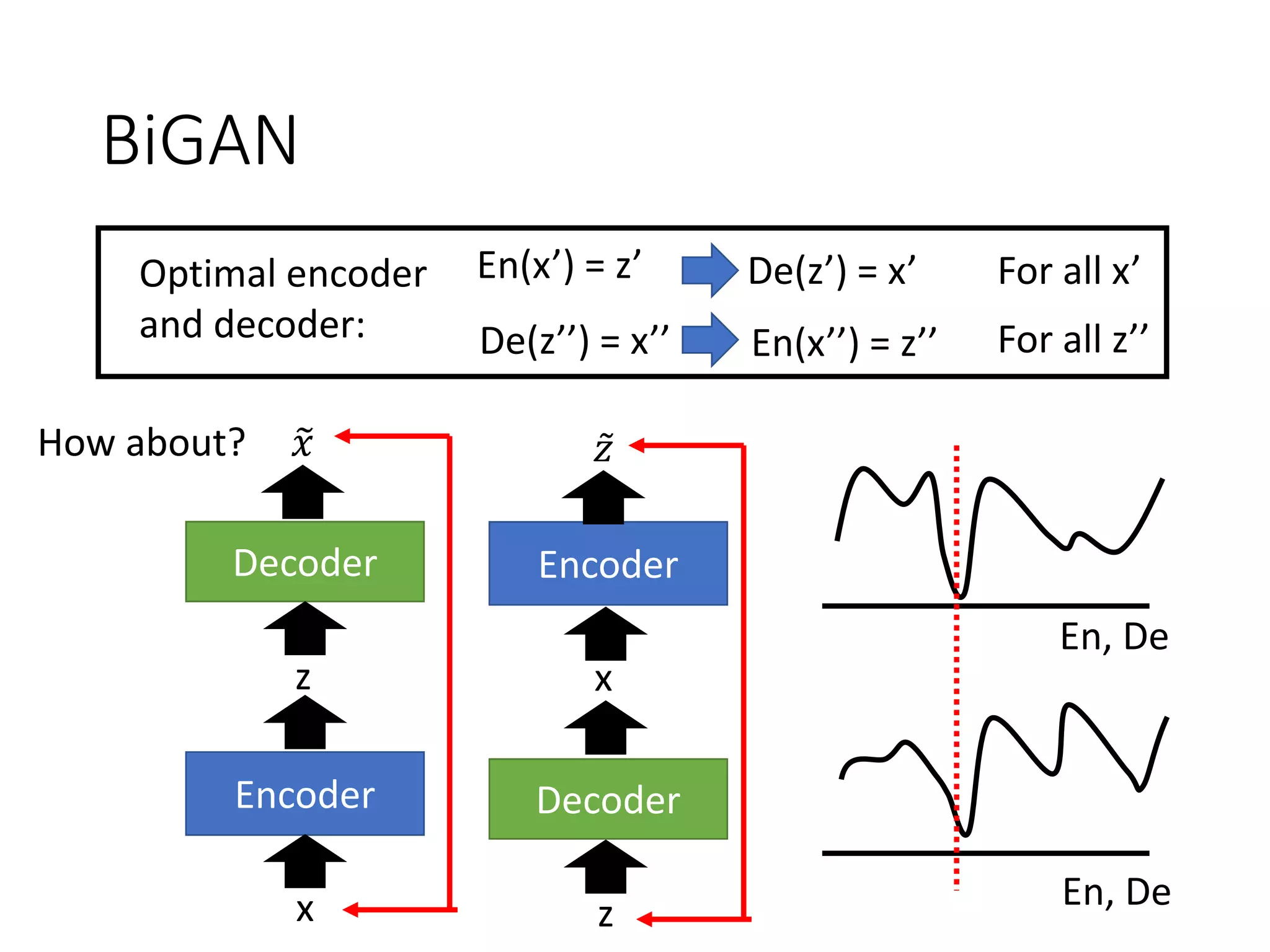 BiGAN
En(x’) = z’ De(z’) = x’
En(x’’) = z’’De(z’’) = x’’
For all x’
For all z’’
How about?
Encoder
Decoder
x
z
෤𝑥
Encoder
Decoder
x
z
ǁ𝑧
En, De
En, De
Optimal encoder
and decoder:
 