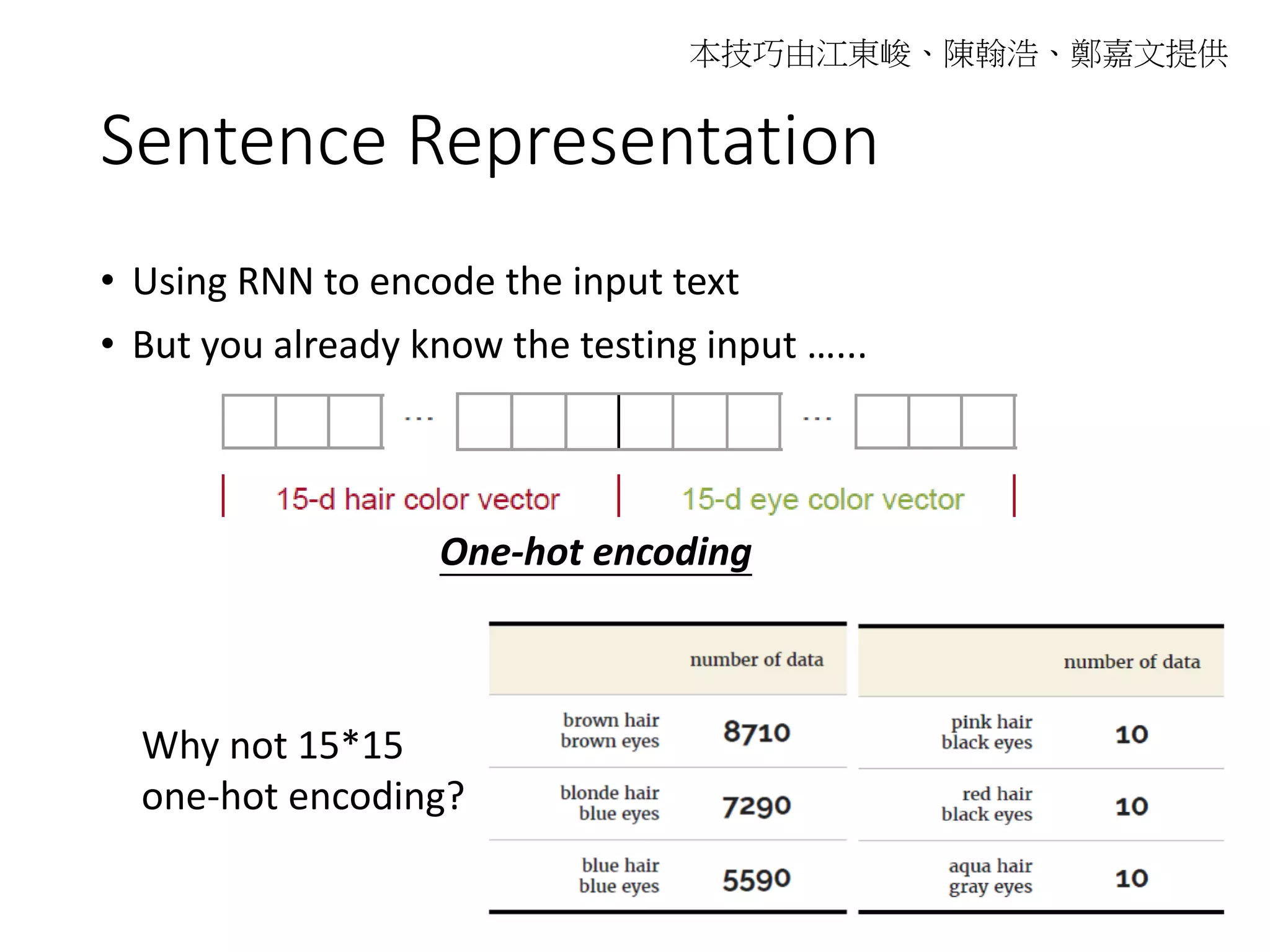 Sentence Representation
• Using RNN to encode the input text
• But you already know the testing input …...
One-hot encoding
Why not 15*15
one-hot encoding?
本技巧由江東峻、陳翰浩、鄭嘉文提供
 
